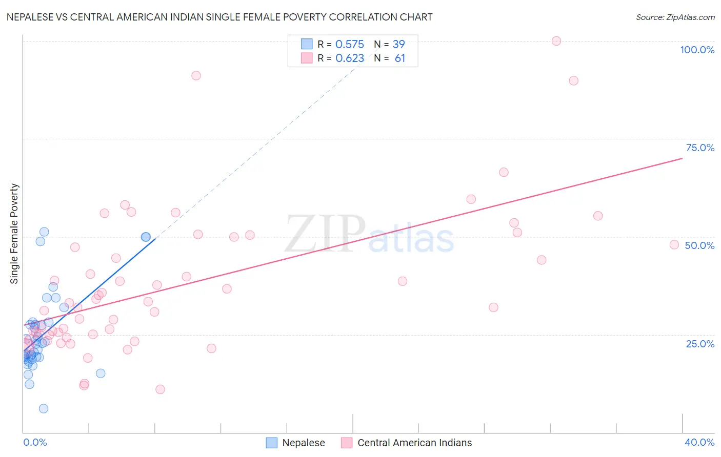 Nepalese vs Central American Indian Single Female Poverty