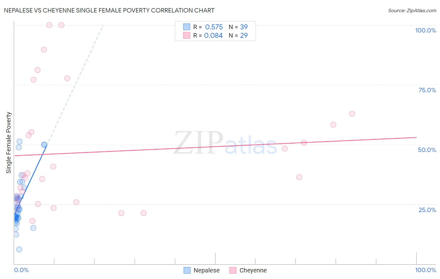 Nepalese vs Cheyenne Single Female Poverty