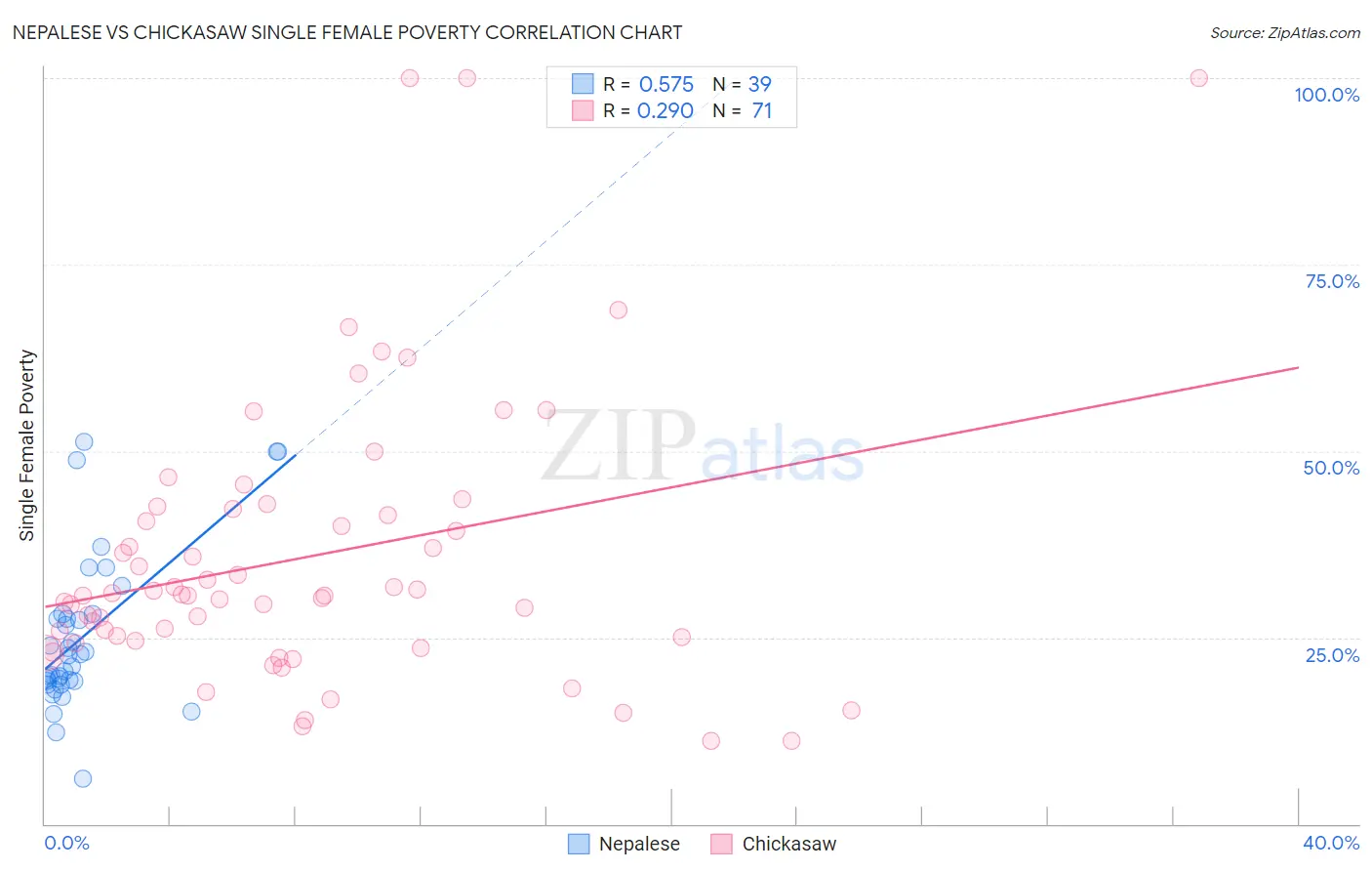 Nepalese vs Chickasaw Single Female Poverty