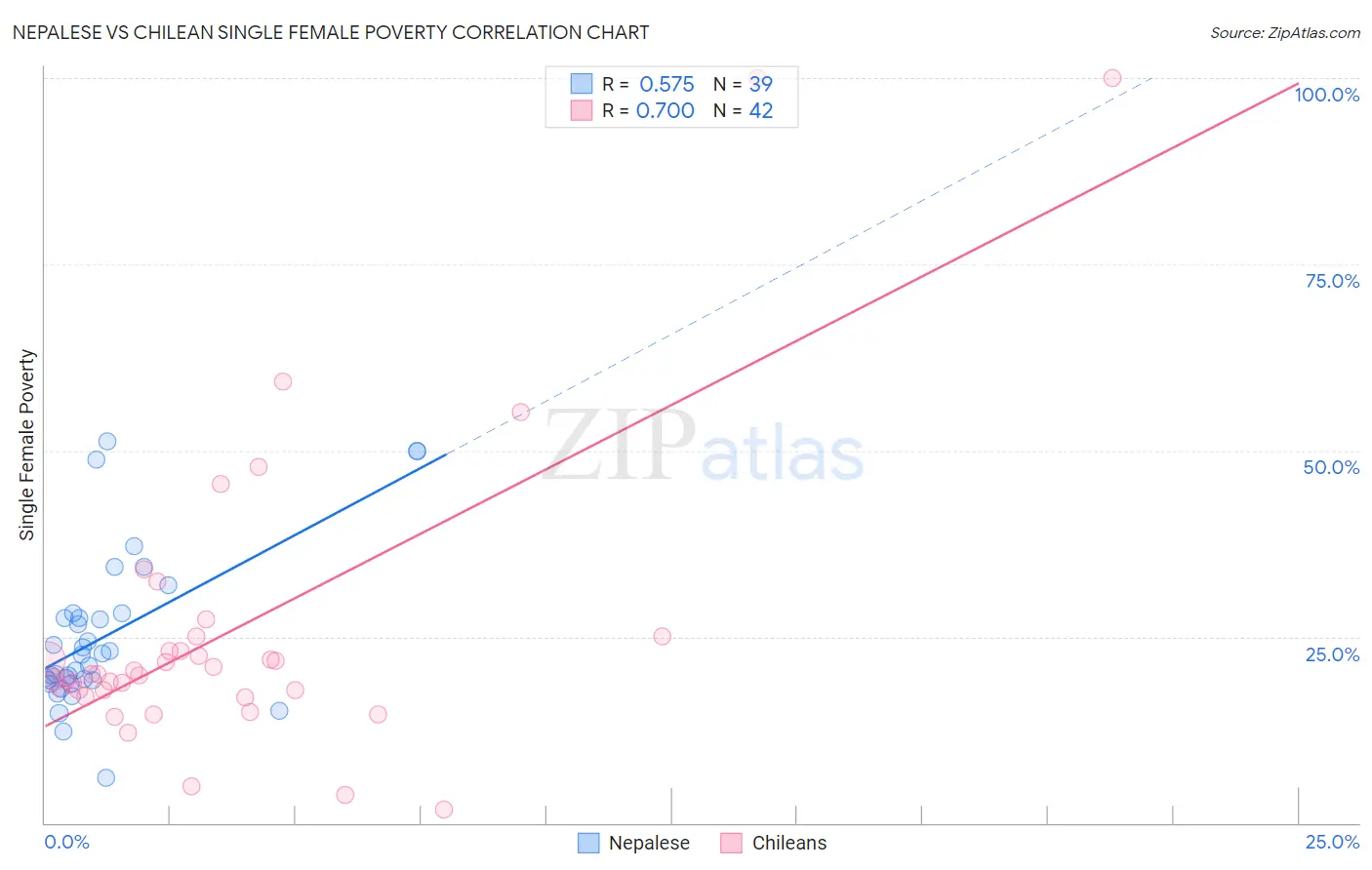 Nepalese vs Chilean Single Female Poverty