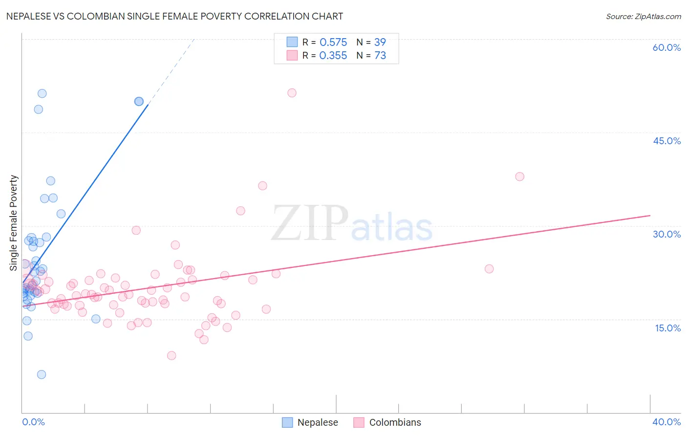 Nepalese vs Colombian Single Female Poverty