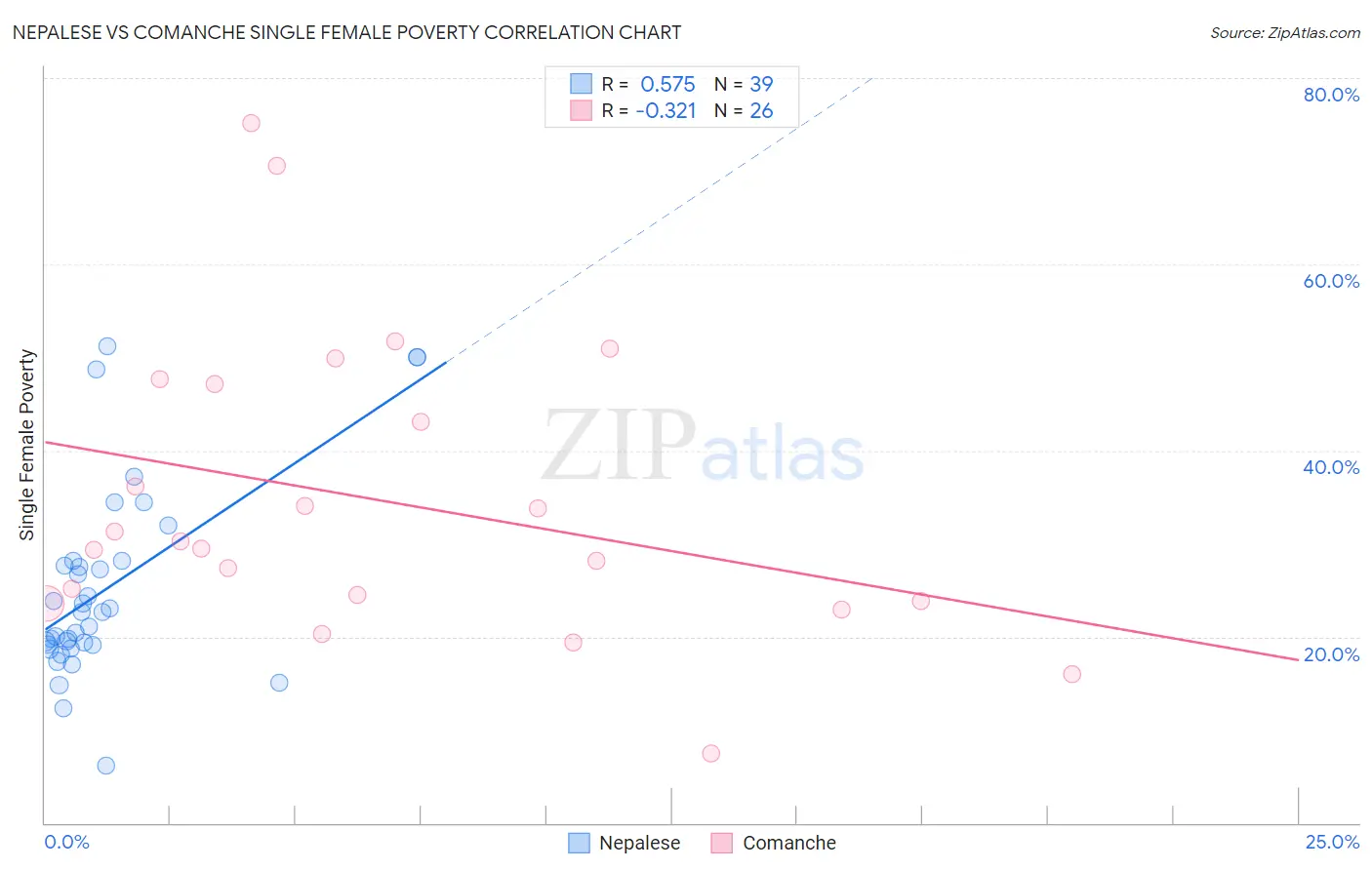 Nepalese vs Comanche Single Female Poverty
