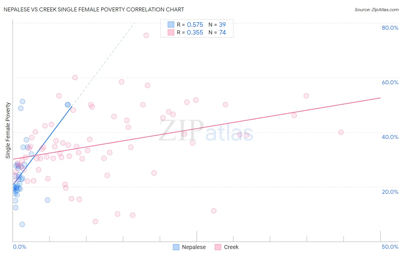 Nepalese vs Creek Single Female Poverty