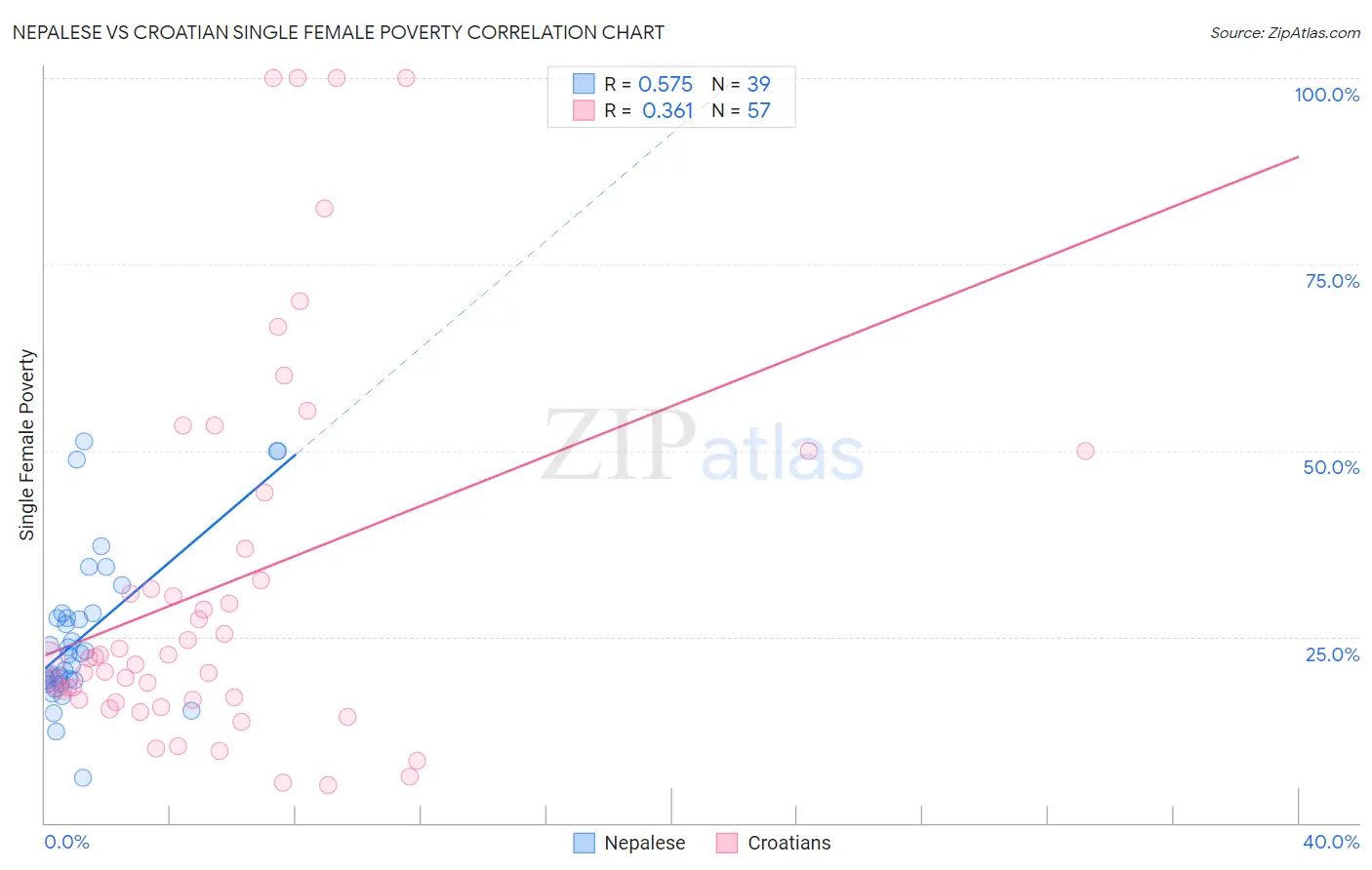 Nepalese vs Croatian Single Female Poverty