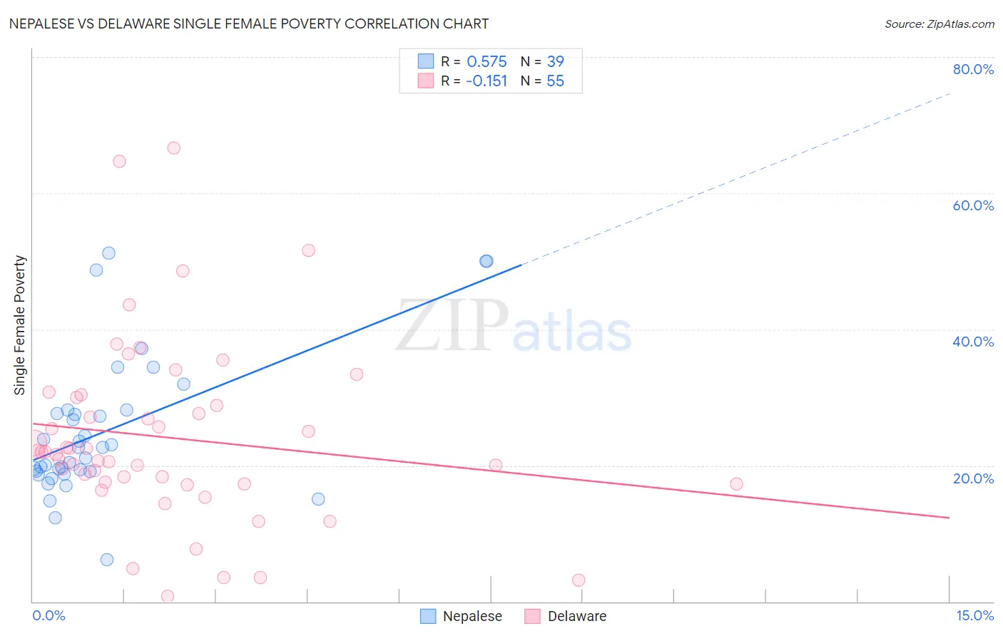 Nepalese vs Delaware Single Female Poverty