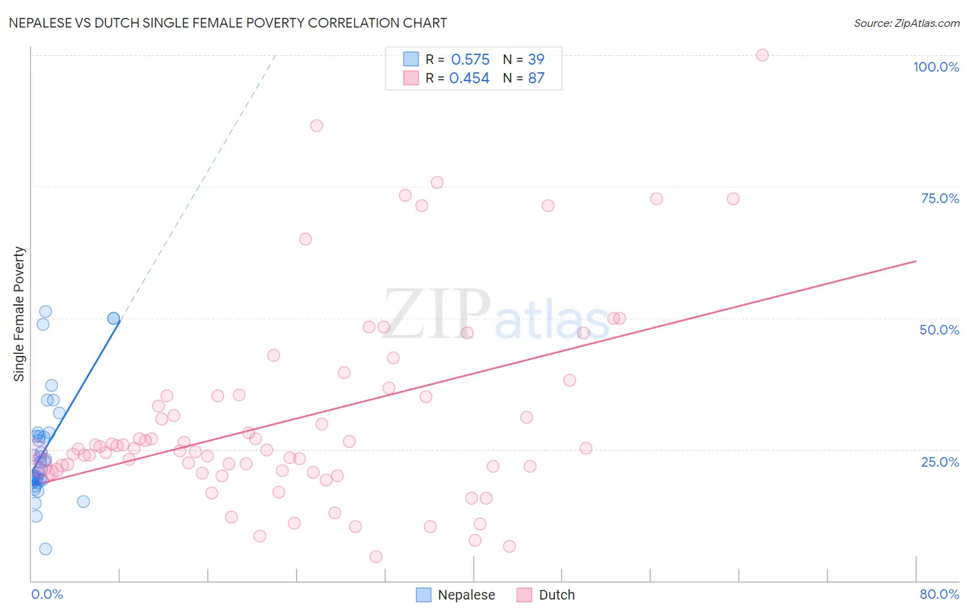 Nepalese vs Dutch Single Female Poverty