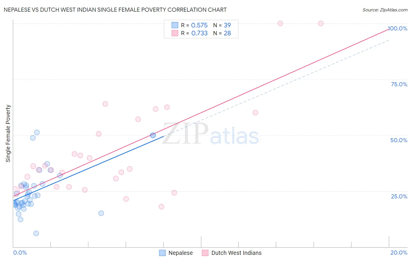 Nepalese vs Dutch West Indian Single Female Poverty