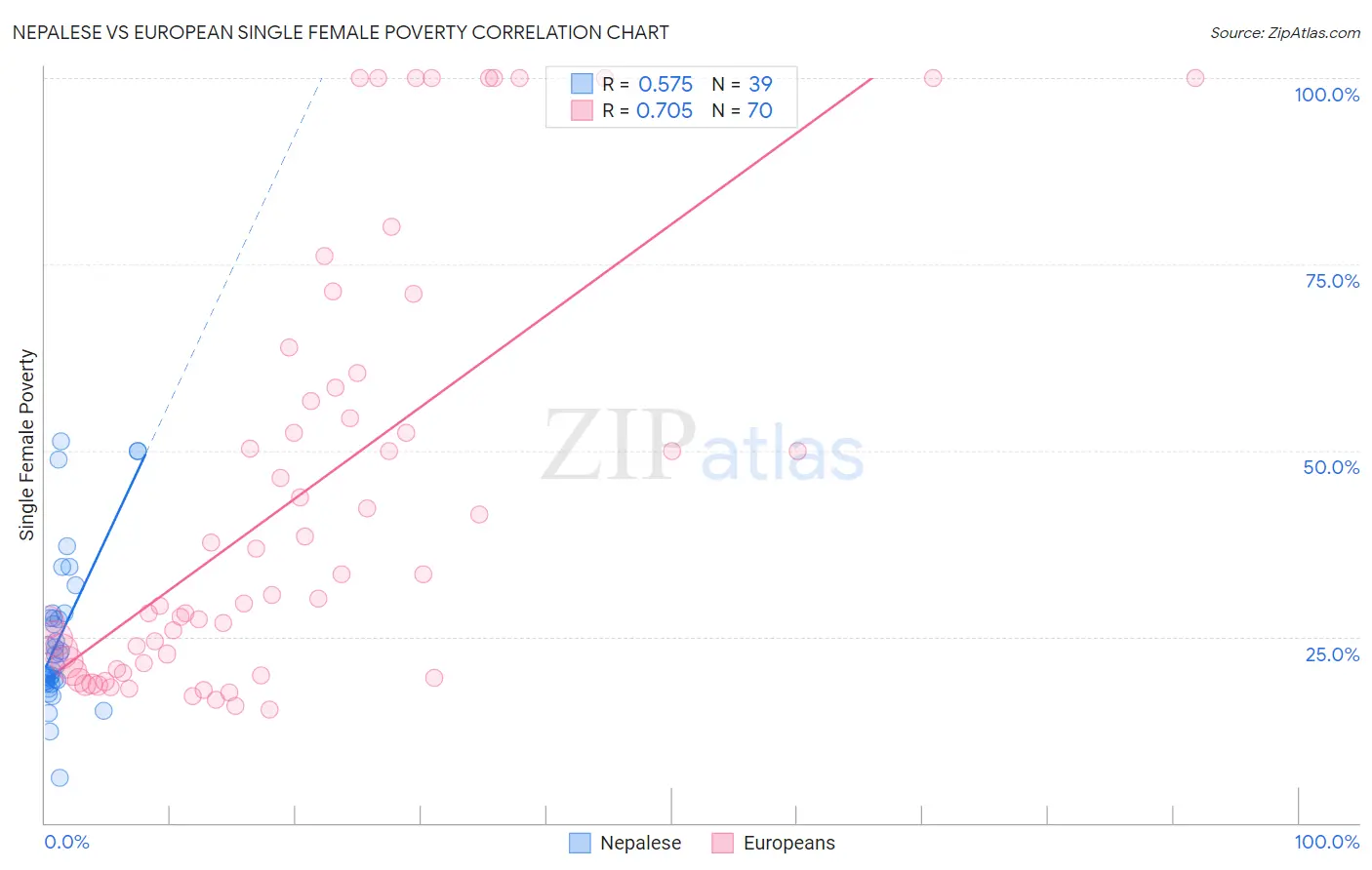 Nepalese vs European Single Female Poverty