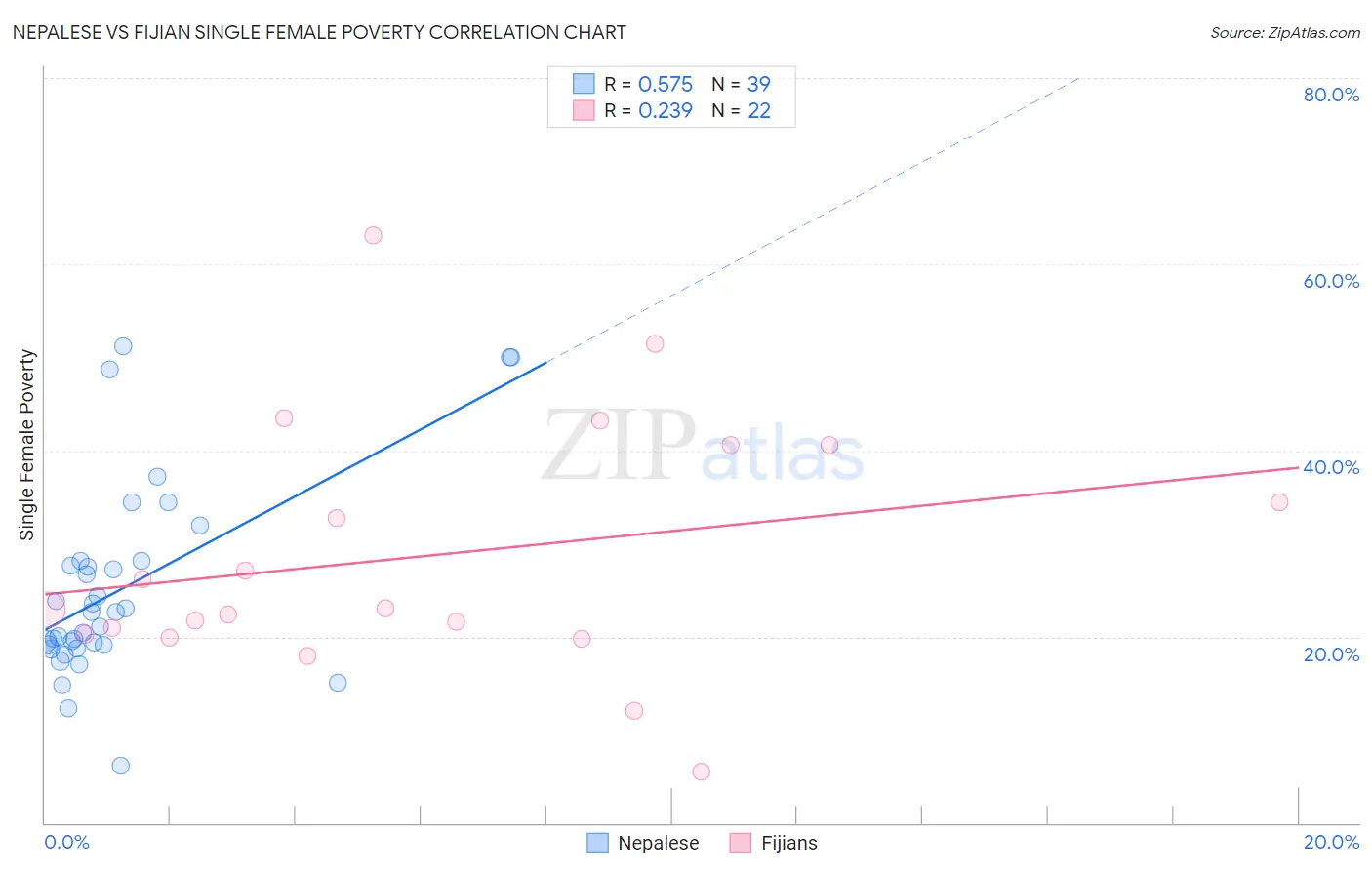 Nepalese vs Fijian Single Female Poverty