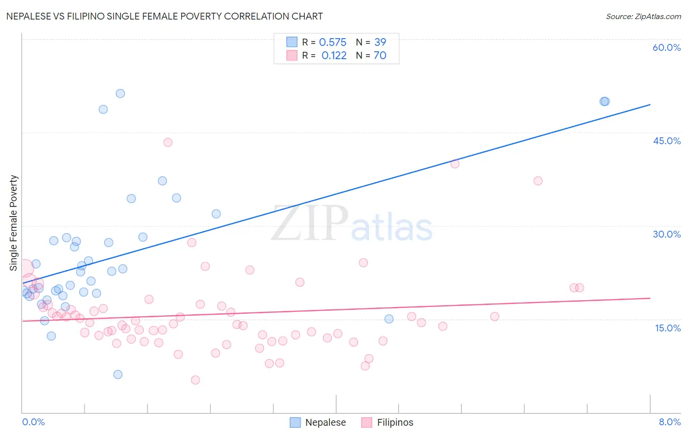 Nepalese vs Filipino Single Female Poverty