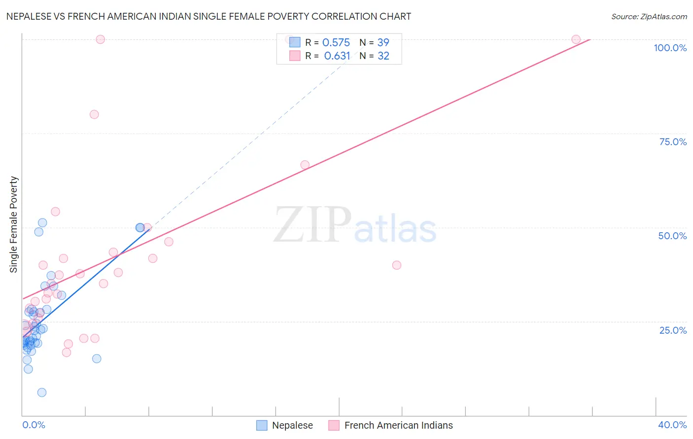 Nepalese vs French American Indian Single Female Poverty