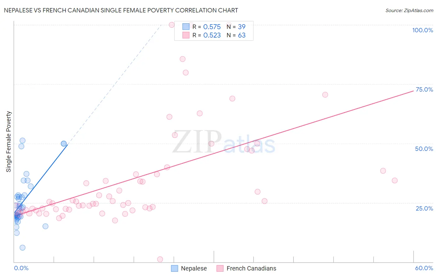 Nepalese vs French Canadian Single Female Poverty