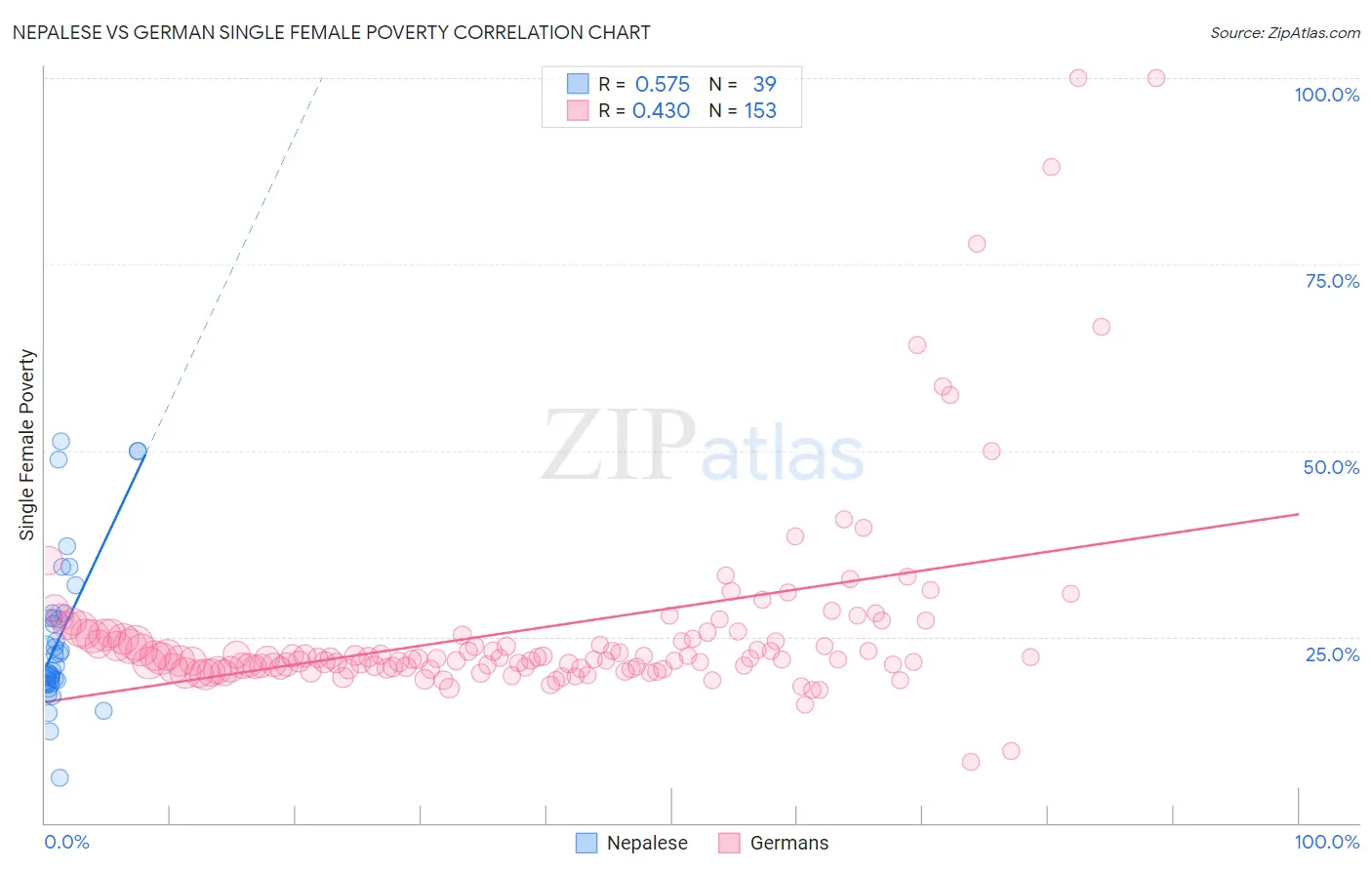 Nepalese vs German Single Female Poverty