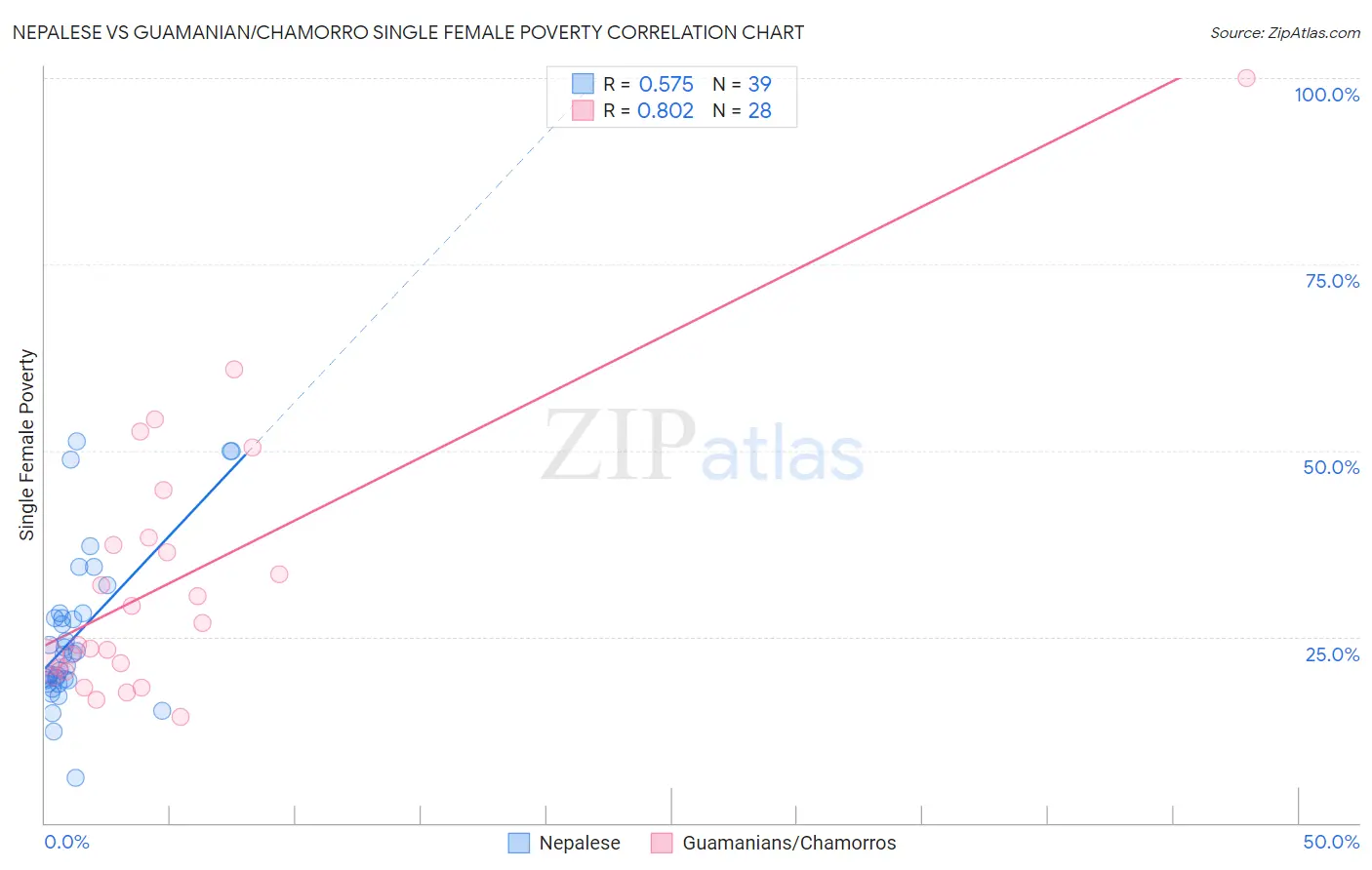 Nepalese vs Guamanian/Chamorro Single Female Poverty