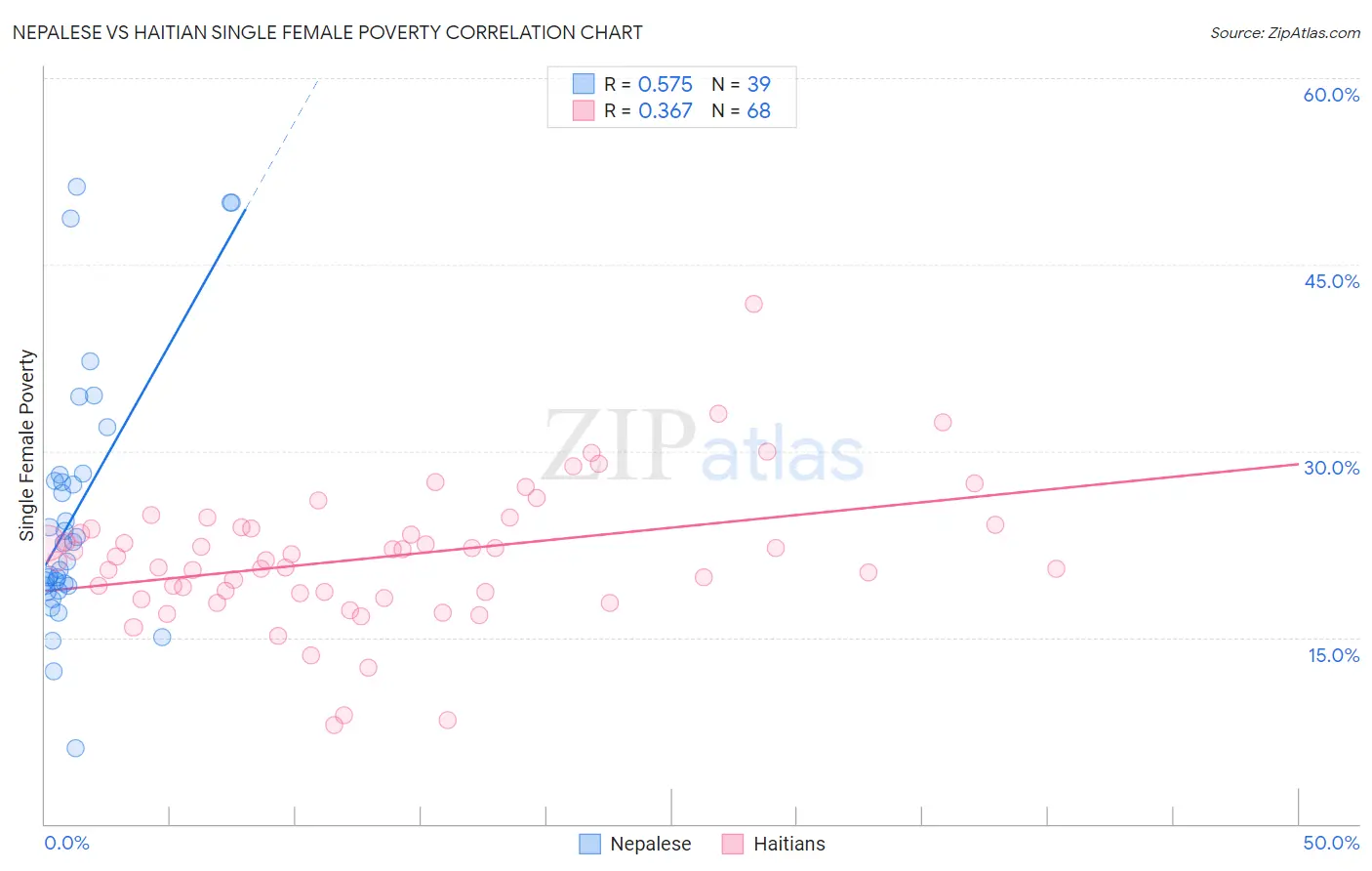 Nepalese vs Haitian Single Female Poverty