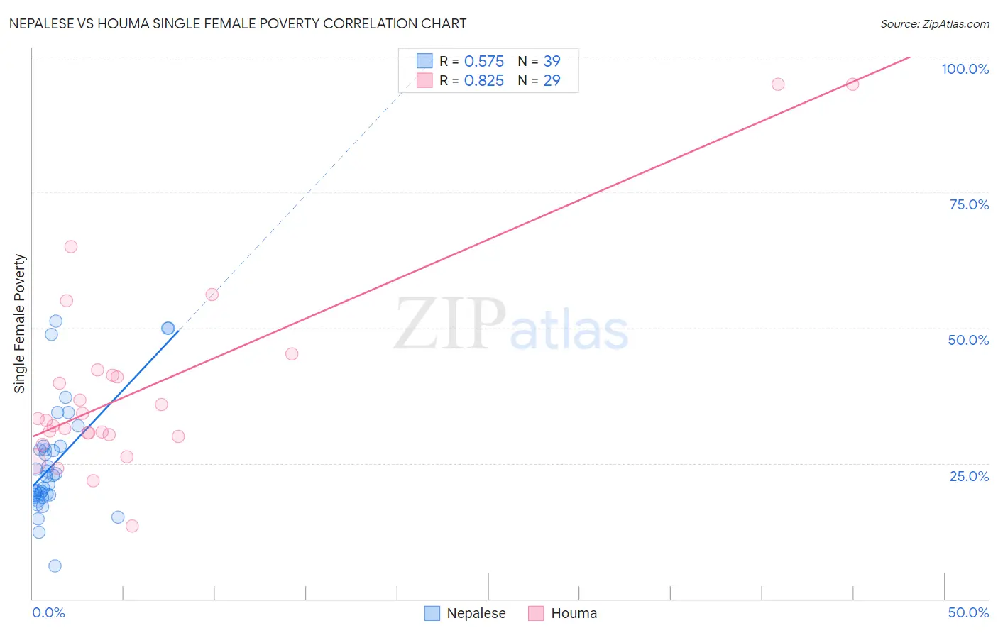 Nepalese vs Houma Single Female Poverty