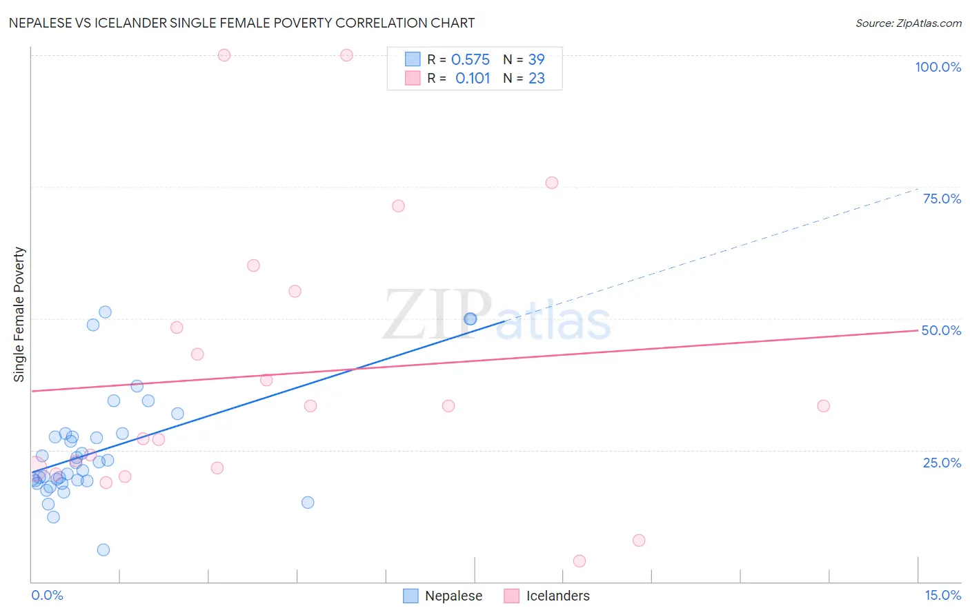 Nepalese vs Icelander Single Female Poverty