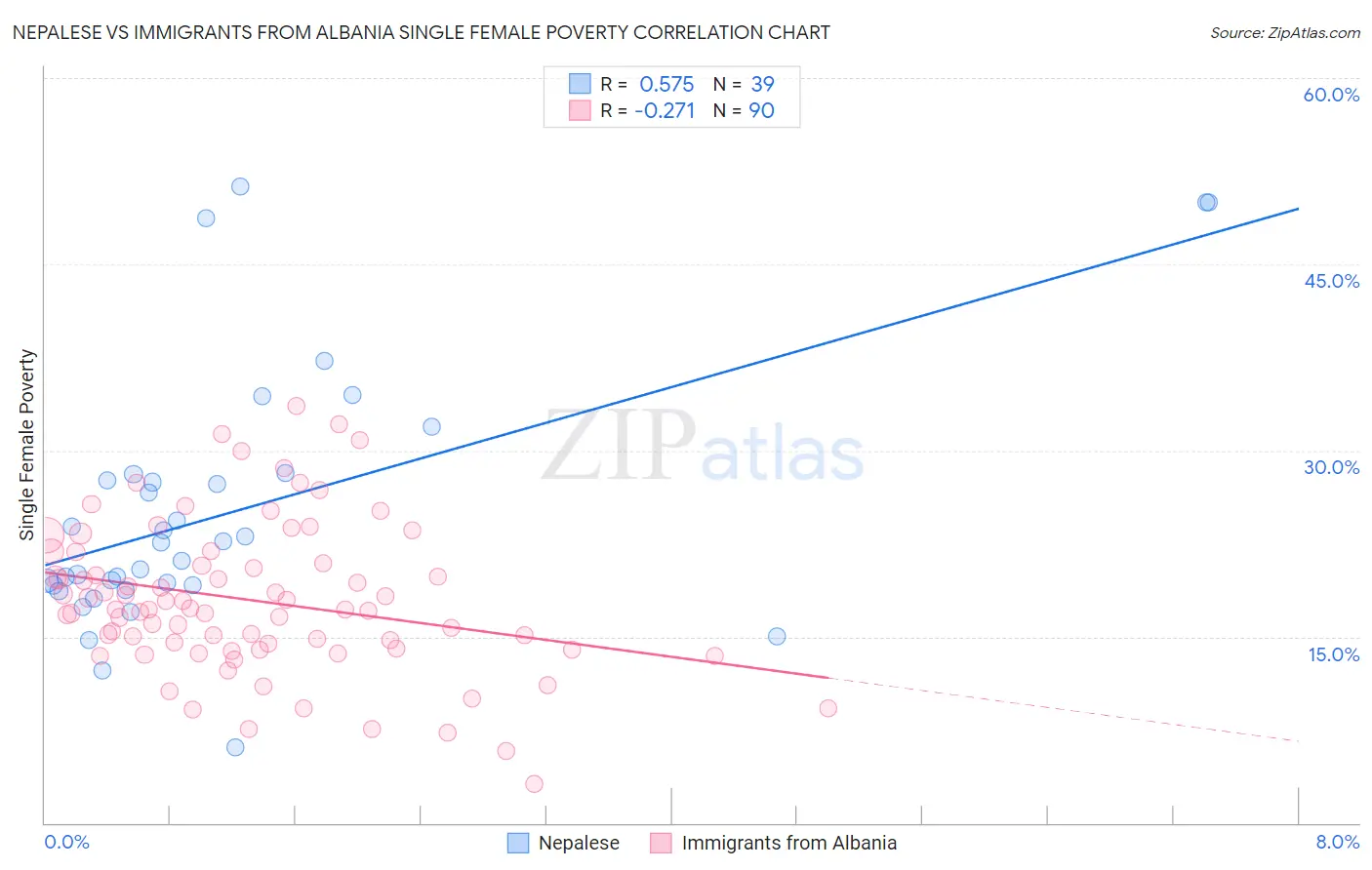 Nepalese vs Immigrants from Albania Single Female Poverty