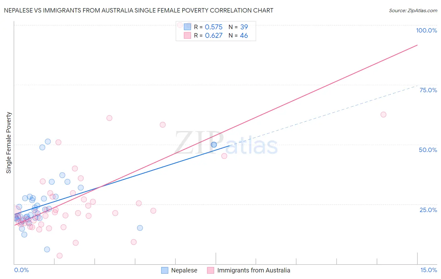 Nepalese vs Immigrants from Australia Single Female Poverty