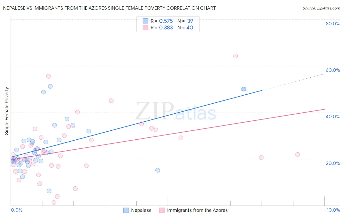 Nepalese vs Immigrants from the Azores Single Female Poverty