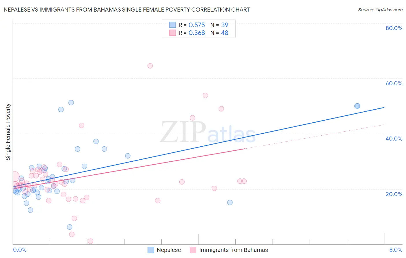 Nepalese vs Immigrants from Bahamas Single Female Poverty