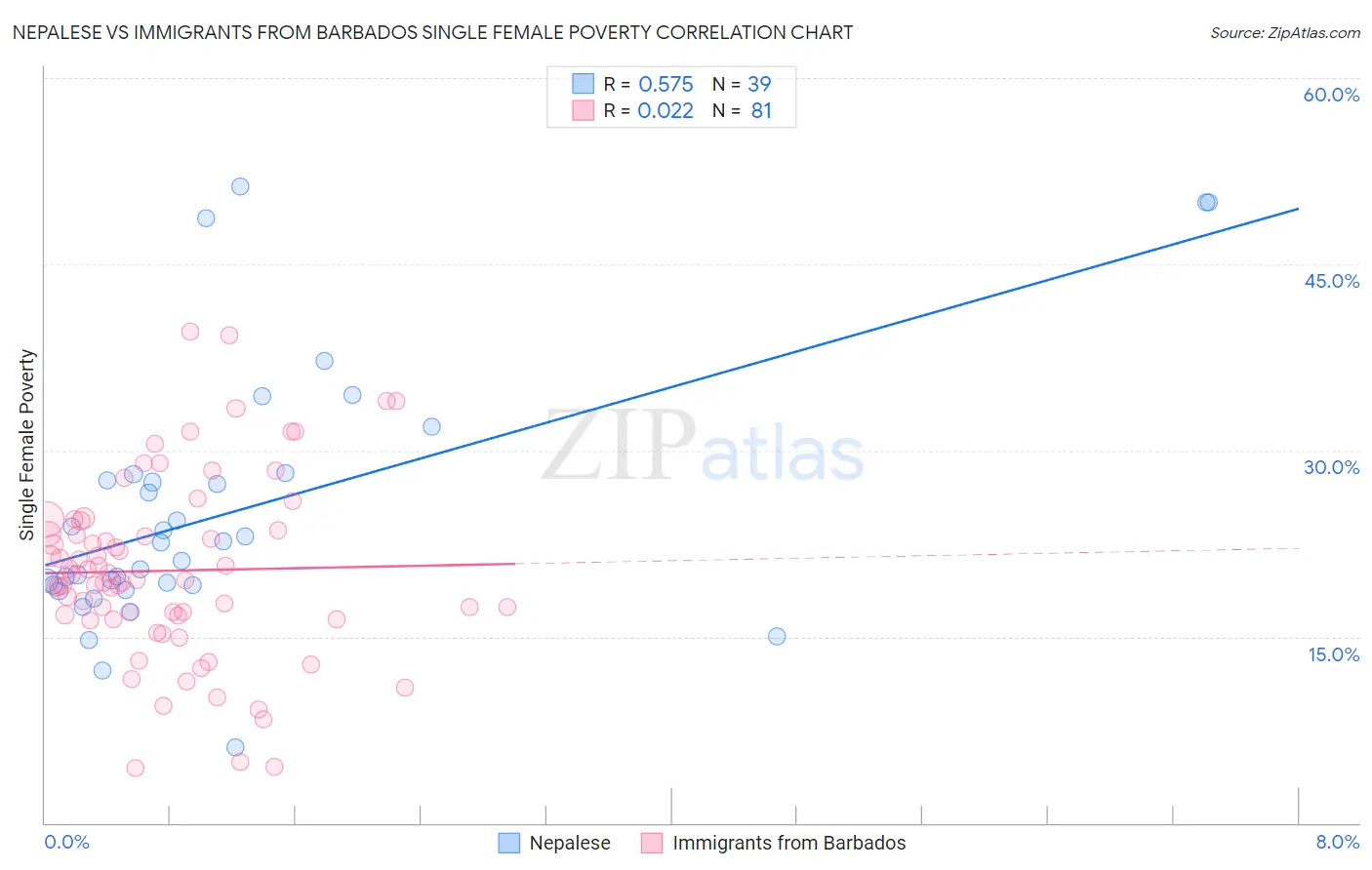 Nepalese vs Immigrants from Barbados Single Female Poverty