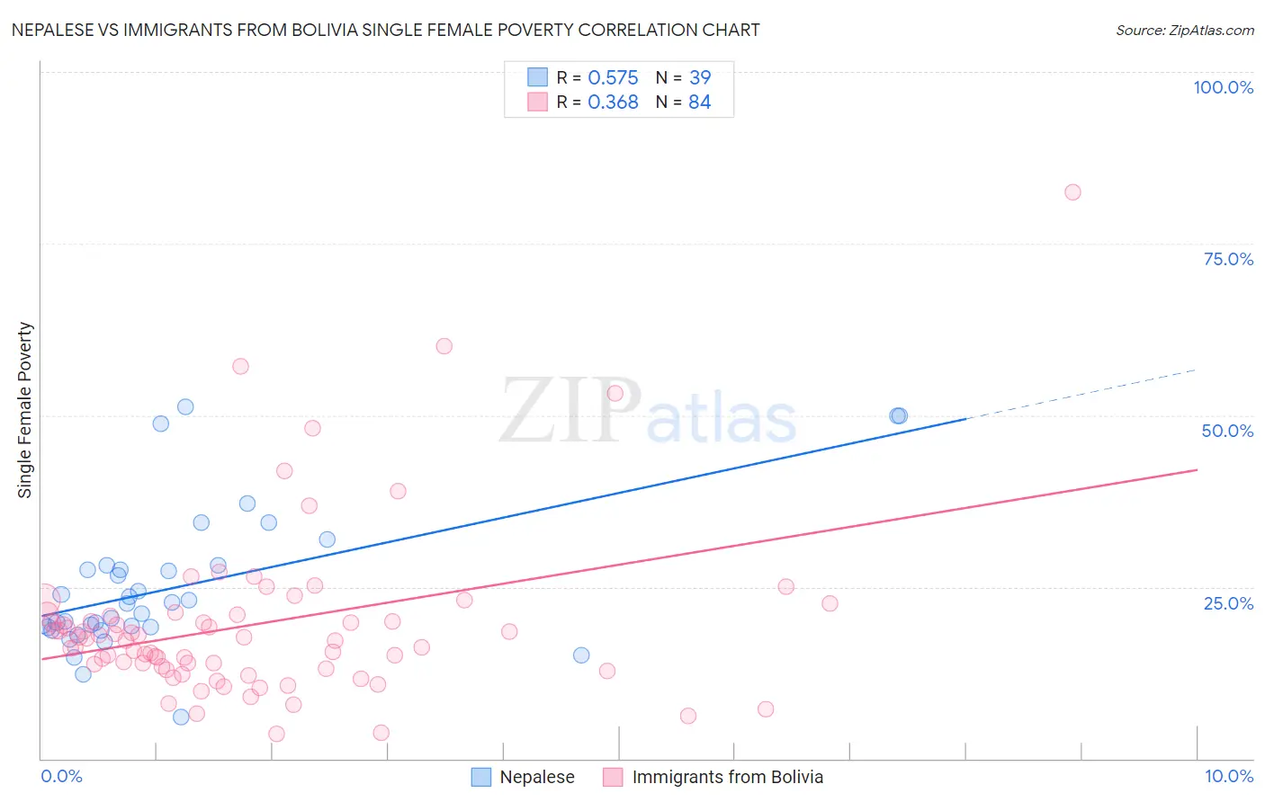 Nepalese vs Immigrants from Bolivia Single Female Poverty