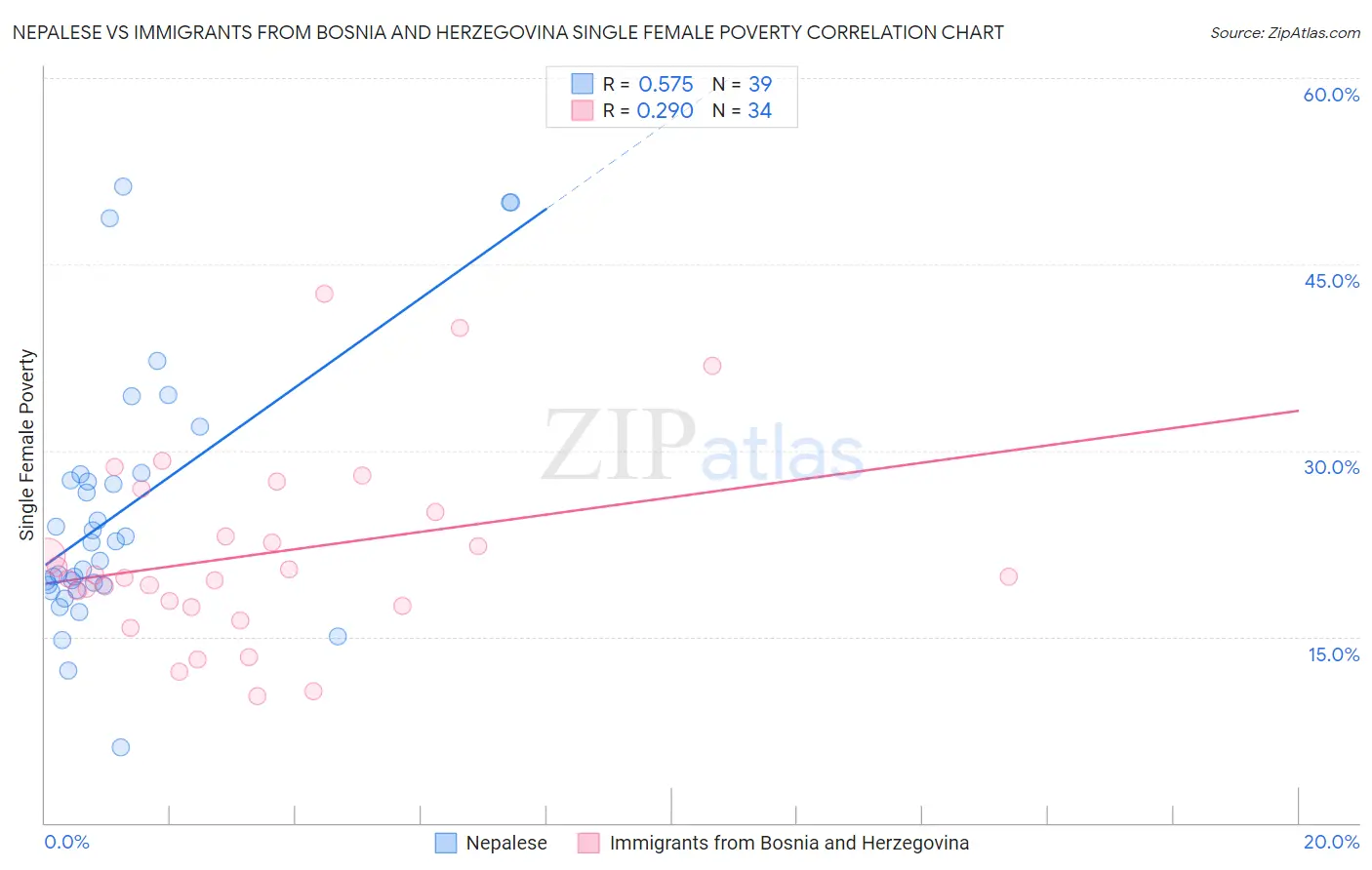 Nepalese vs Immigrants from Bosnia and Herzegovina Single Female Poverty