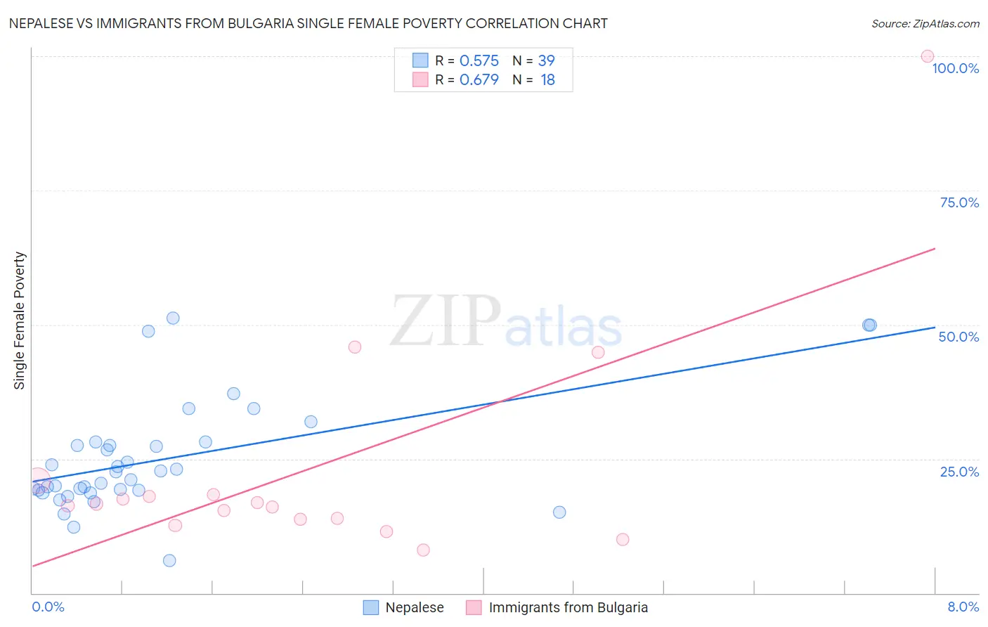 Nepalese vs Immigrants from Bulgaria Single Female Poverty