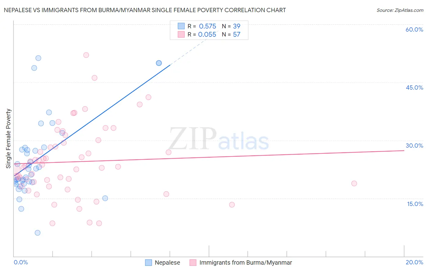 Nepalese vs Immigrants from Burma/Myanmar Single Female Poverty