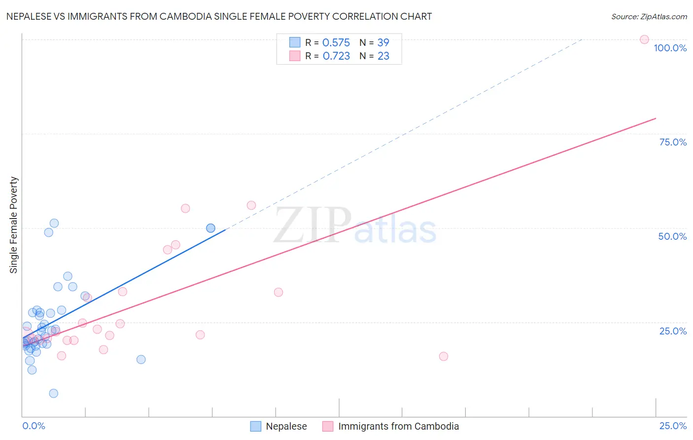 Nepalese vs Immigrants from Cambodia Single Female Poverty