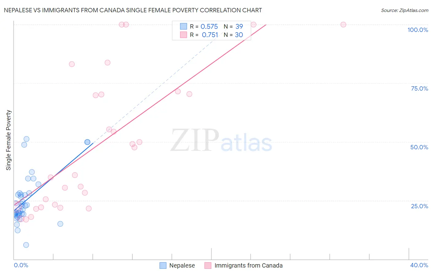 Nepalese vs Immigrants from Canada Single Female Poverty