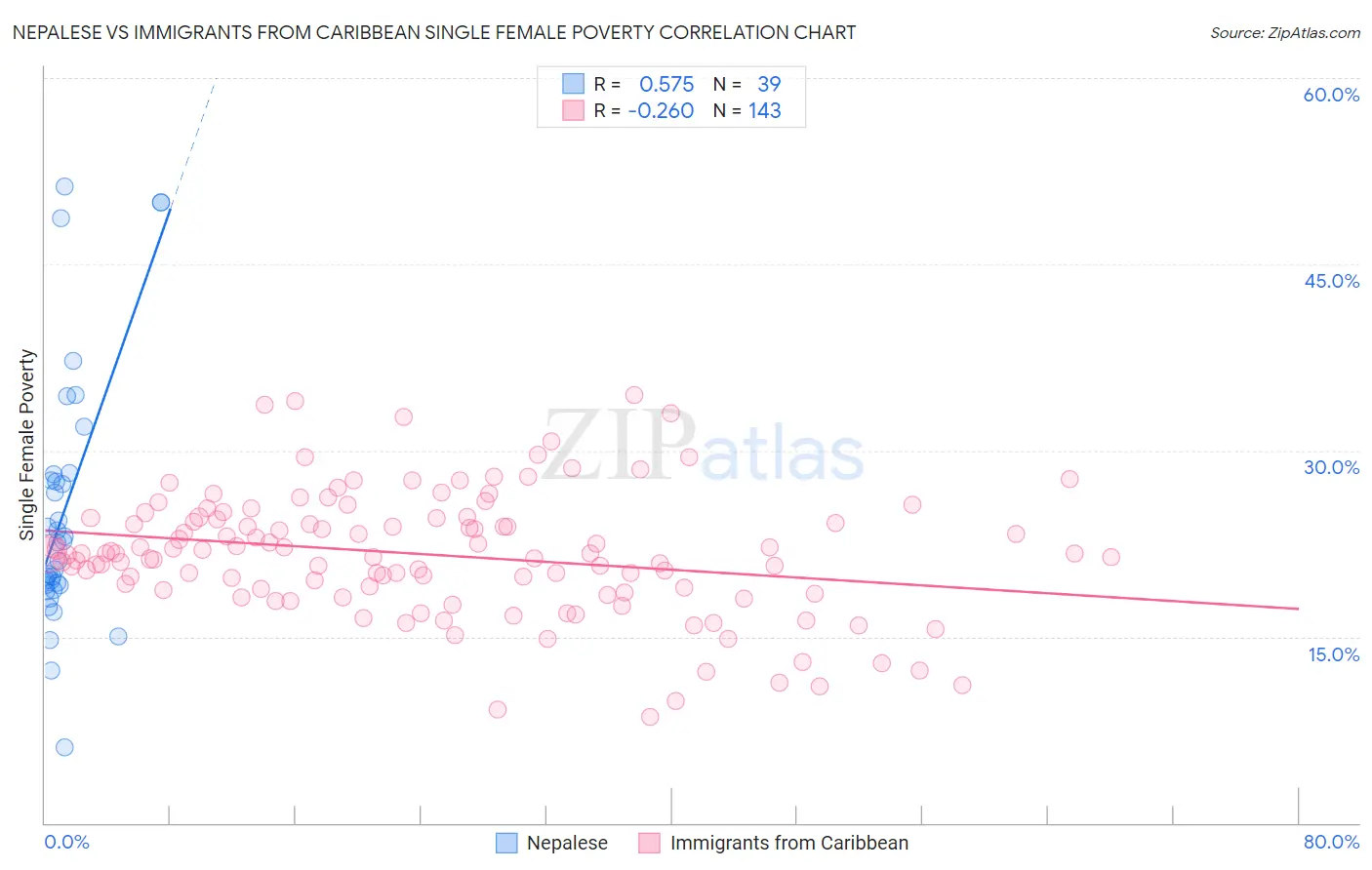 Nepalese vs Immigrants from Caribbean Single Female Poverty