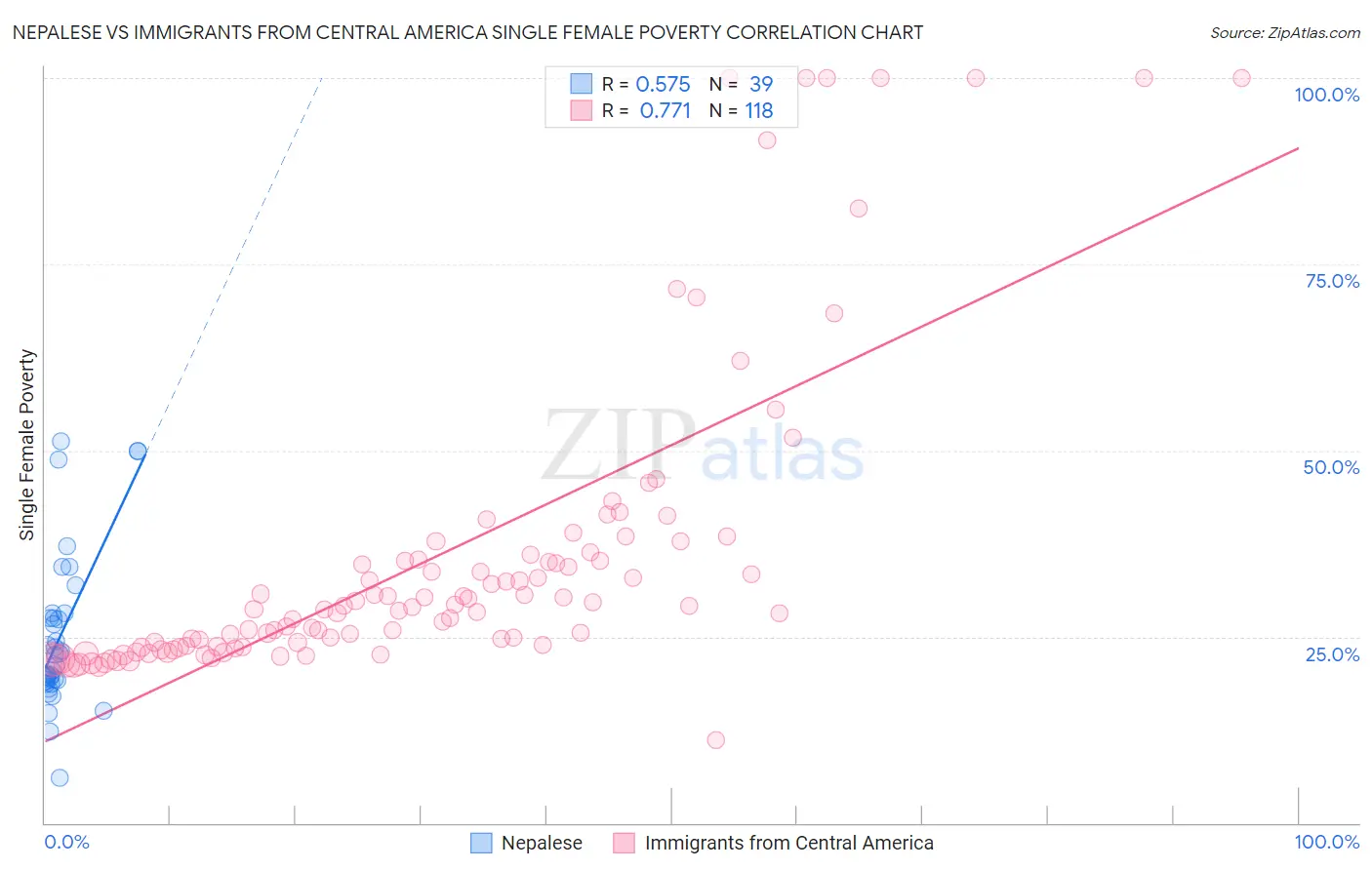 Nepalese vs Immigrants from Central America Single Female Poverty