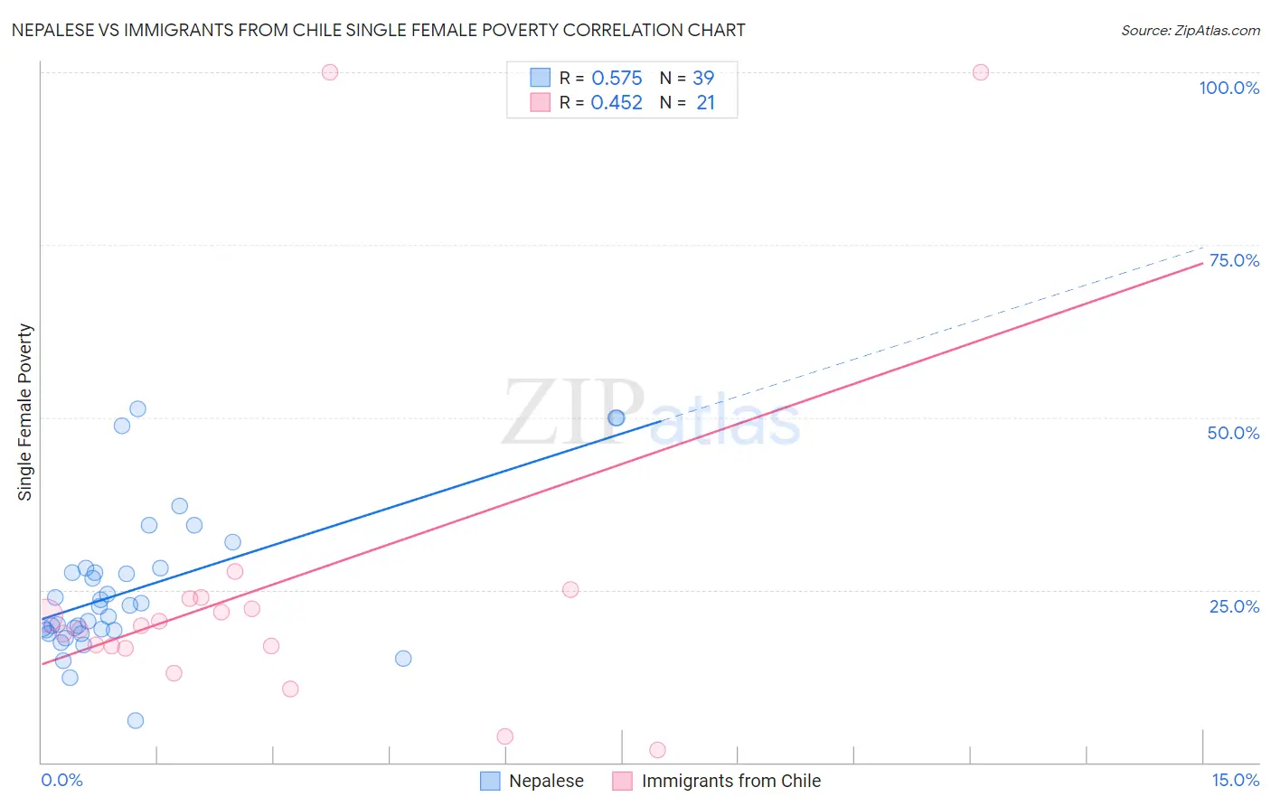 Nepalese vs Immigrants from Chile Single Female Poverty