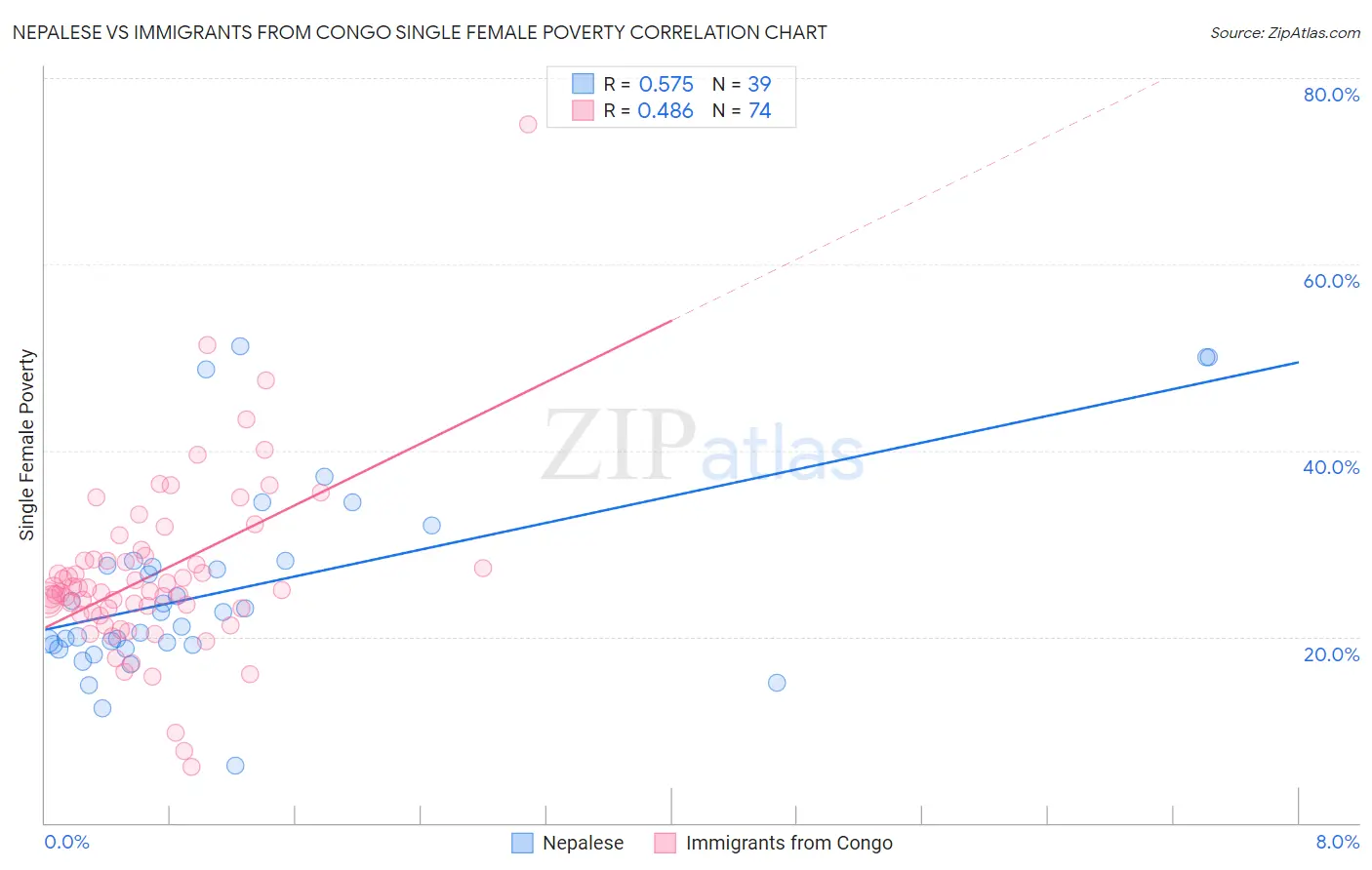 Nepalese vs Immigrants from Congo Single Female Poverty