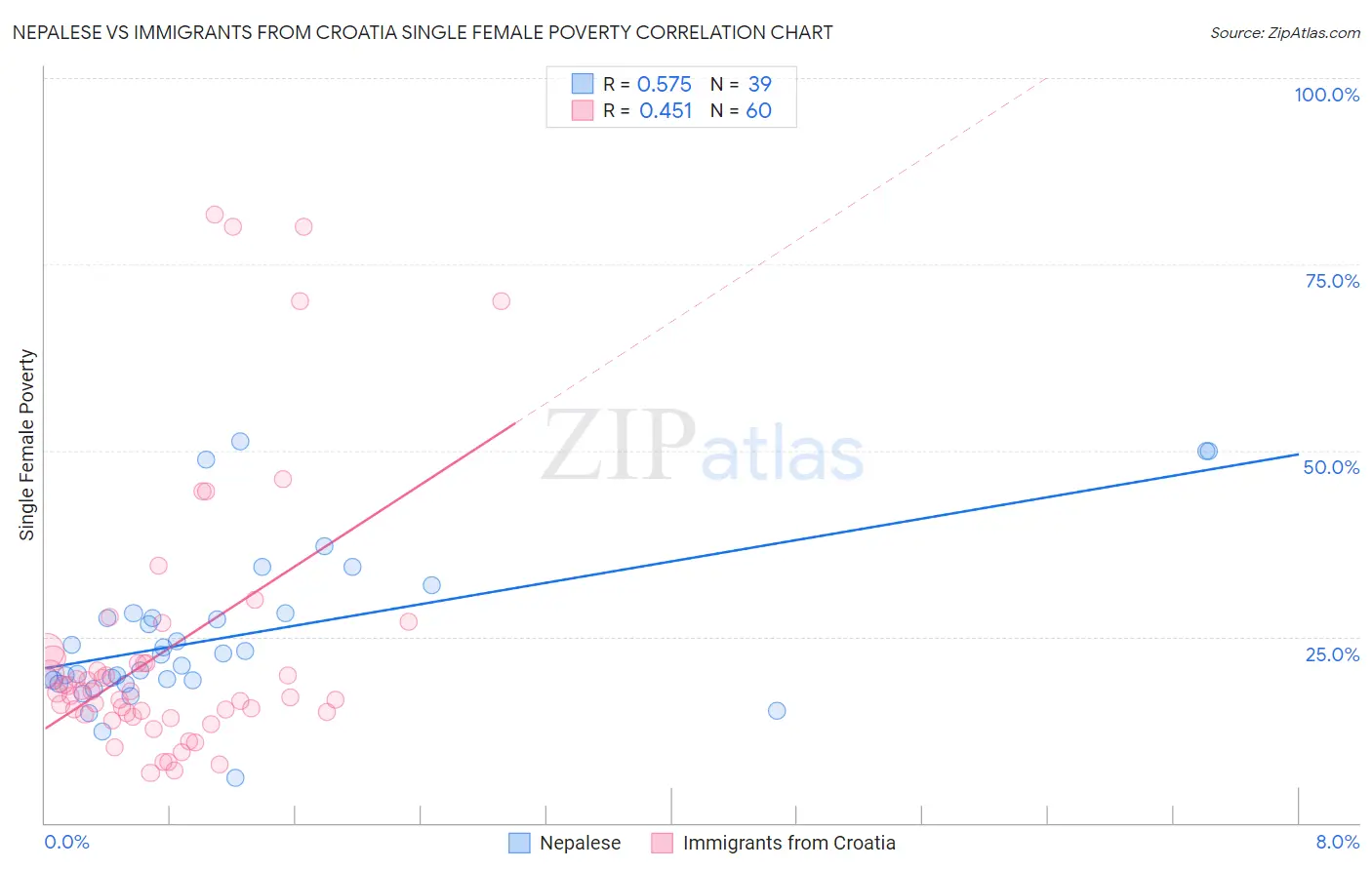 Nepalese vs Immigrants from Croatia Single Female Poverty