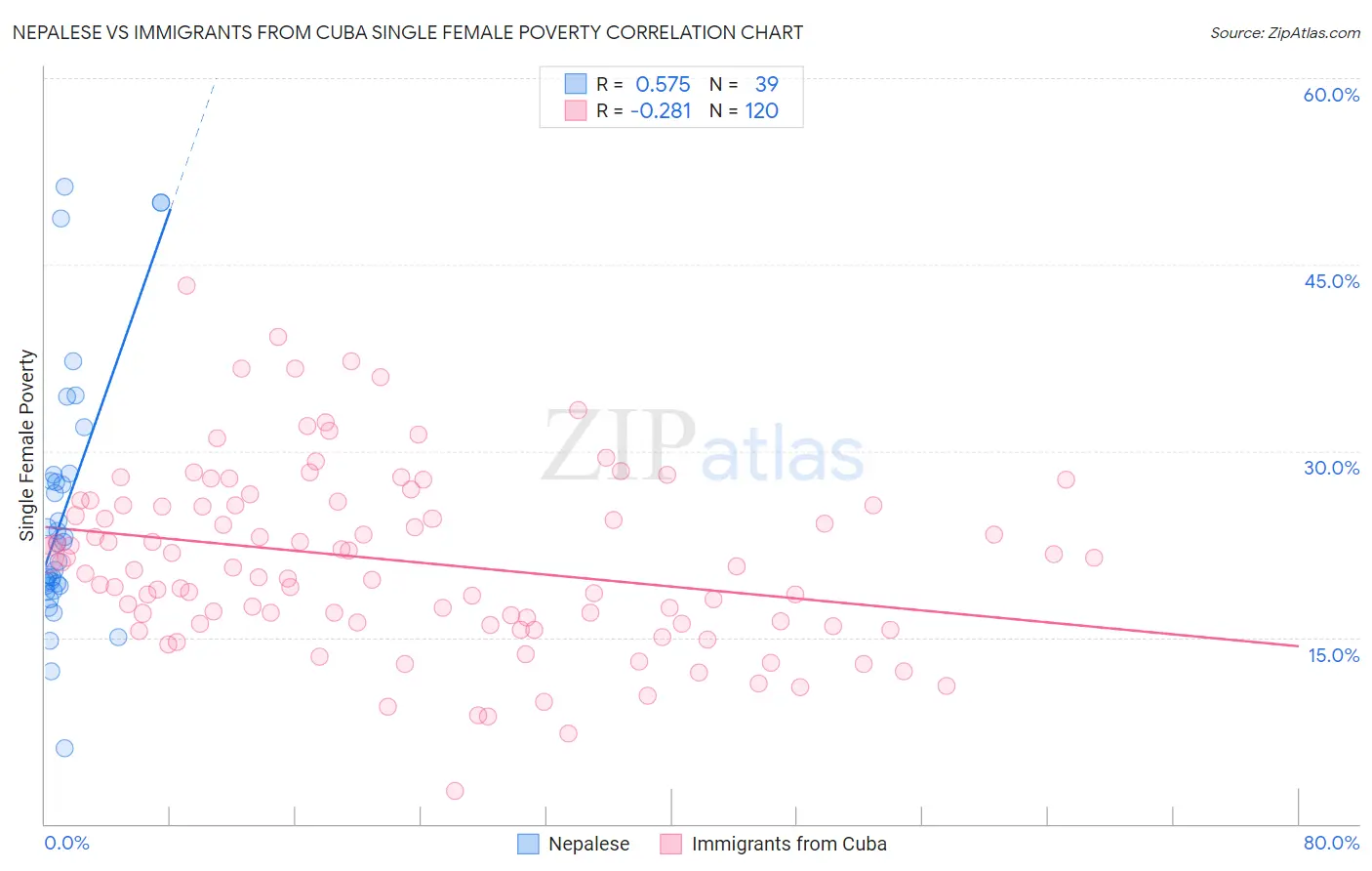 Nepalese vs Immigrants from Cuba Single Female Poverty