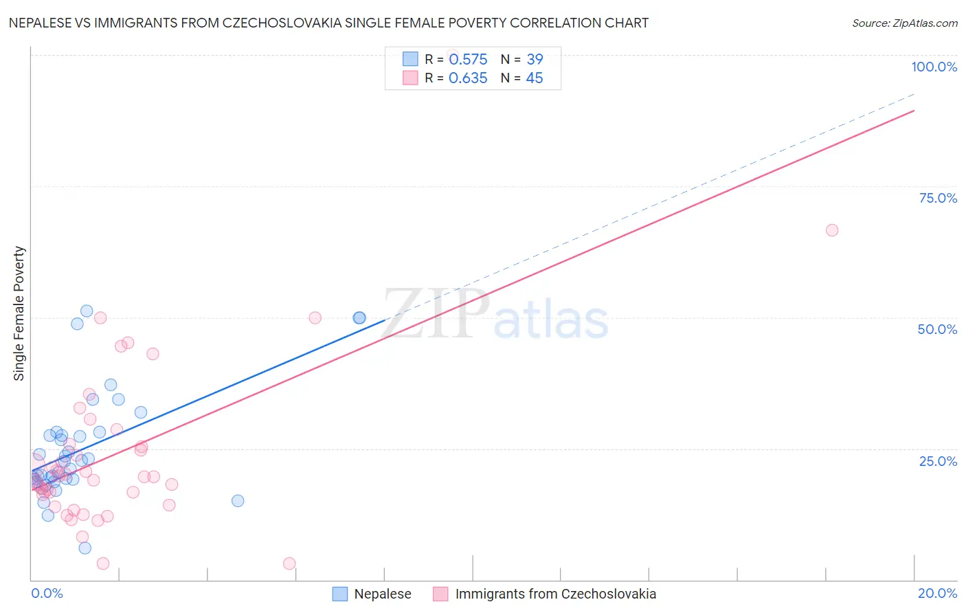 Nepalese vs Immigrants from Czechoslovakia Single Female Poverty