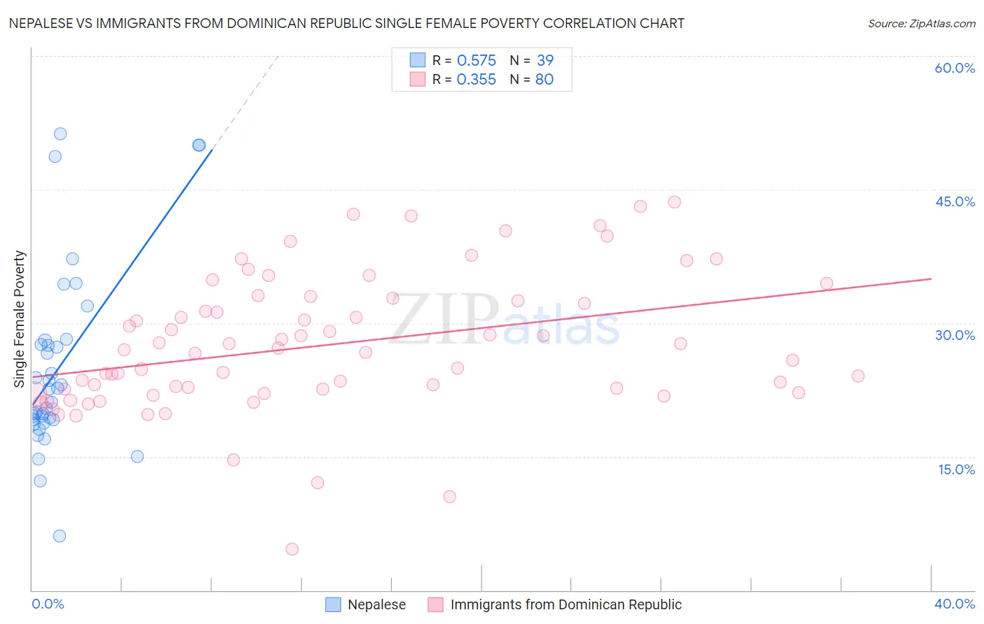 Nepalese vs Immigrants from Dominican Republic Single Female Poverty