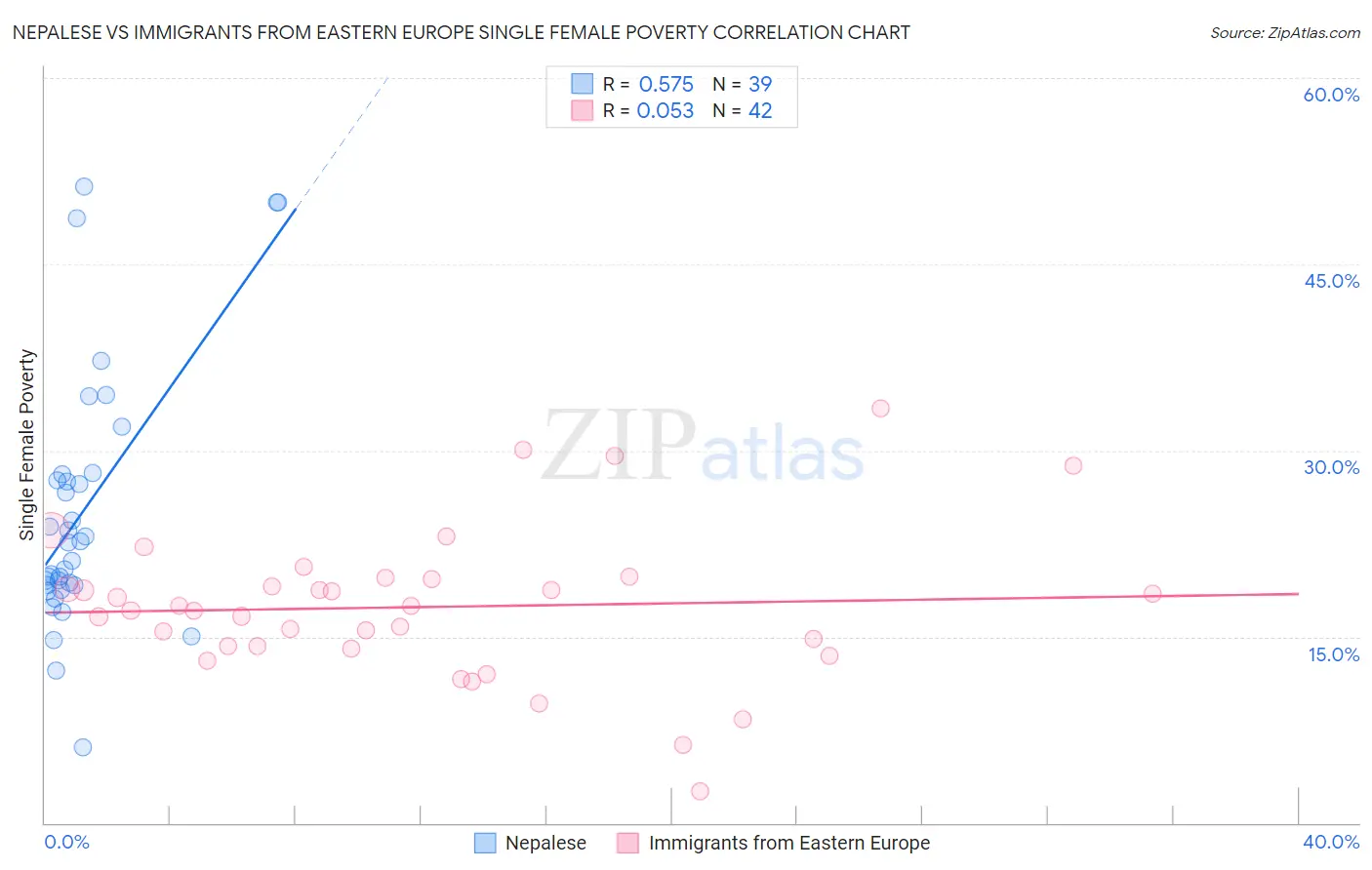 Nepalese vs Immigrants from Eastern Europe Single Female Poverty