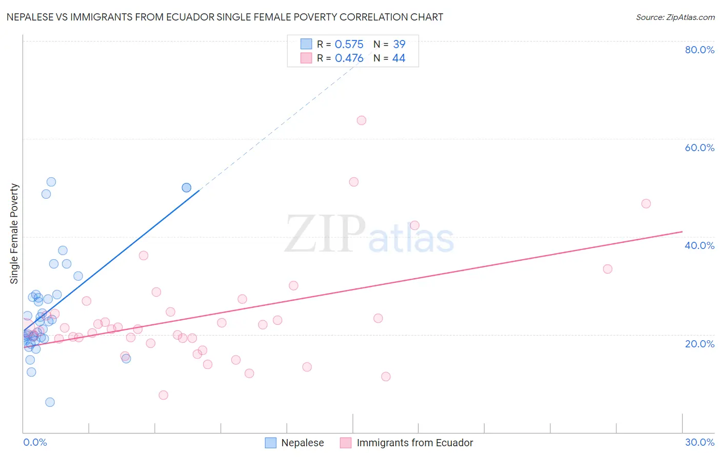 Nepalese vs Immigrants from Ecuador Single Female Poverty