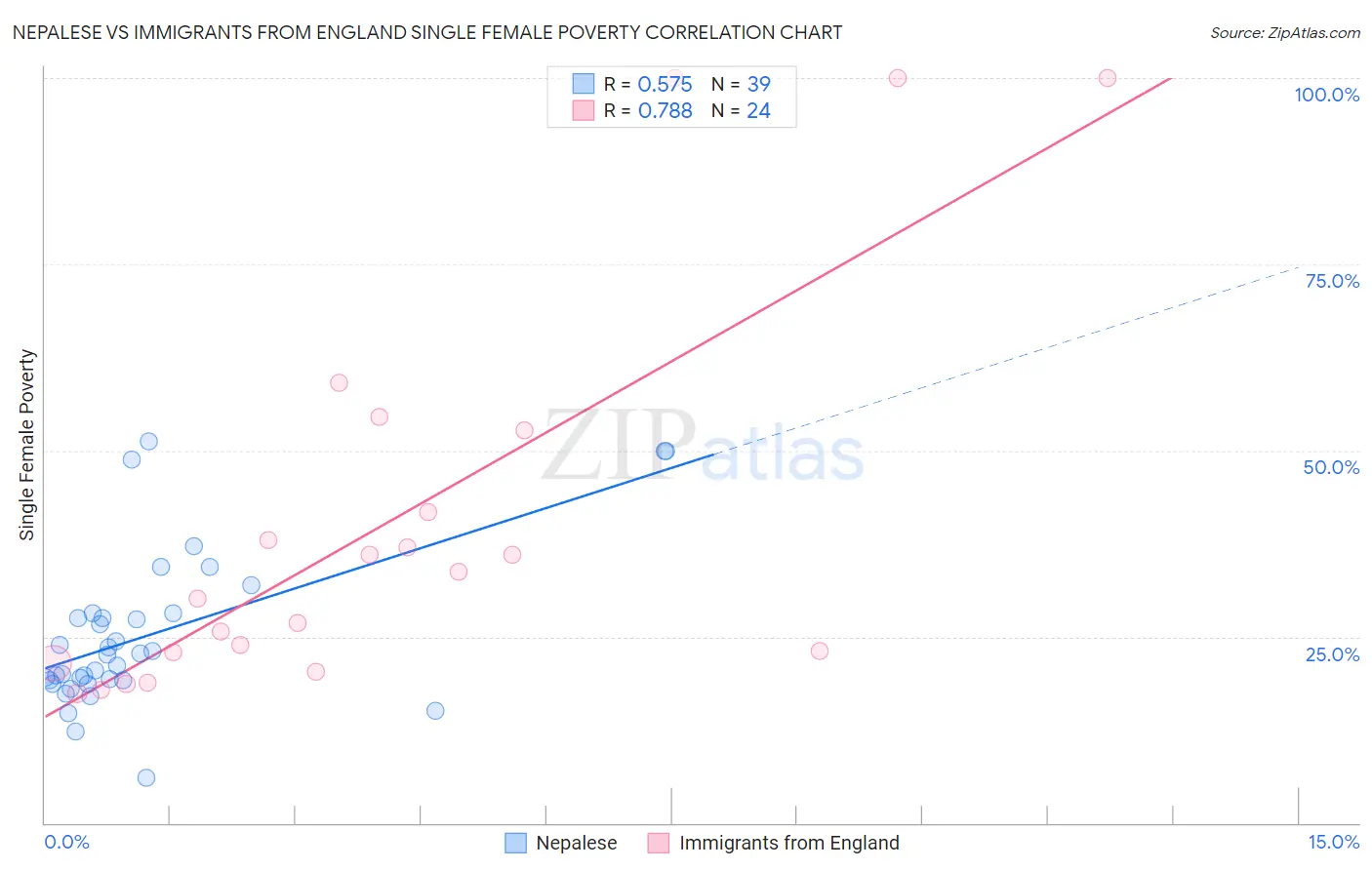 Nepalese vs Immigrants from England Single Female Poverty