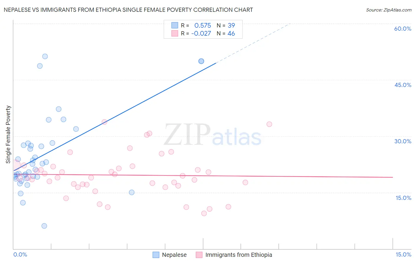 Nepalese vs Immigrants from Ethiopia Single Female Poverty