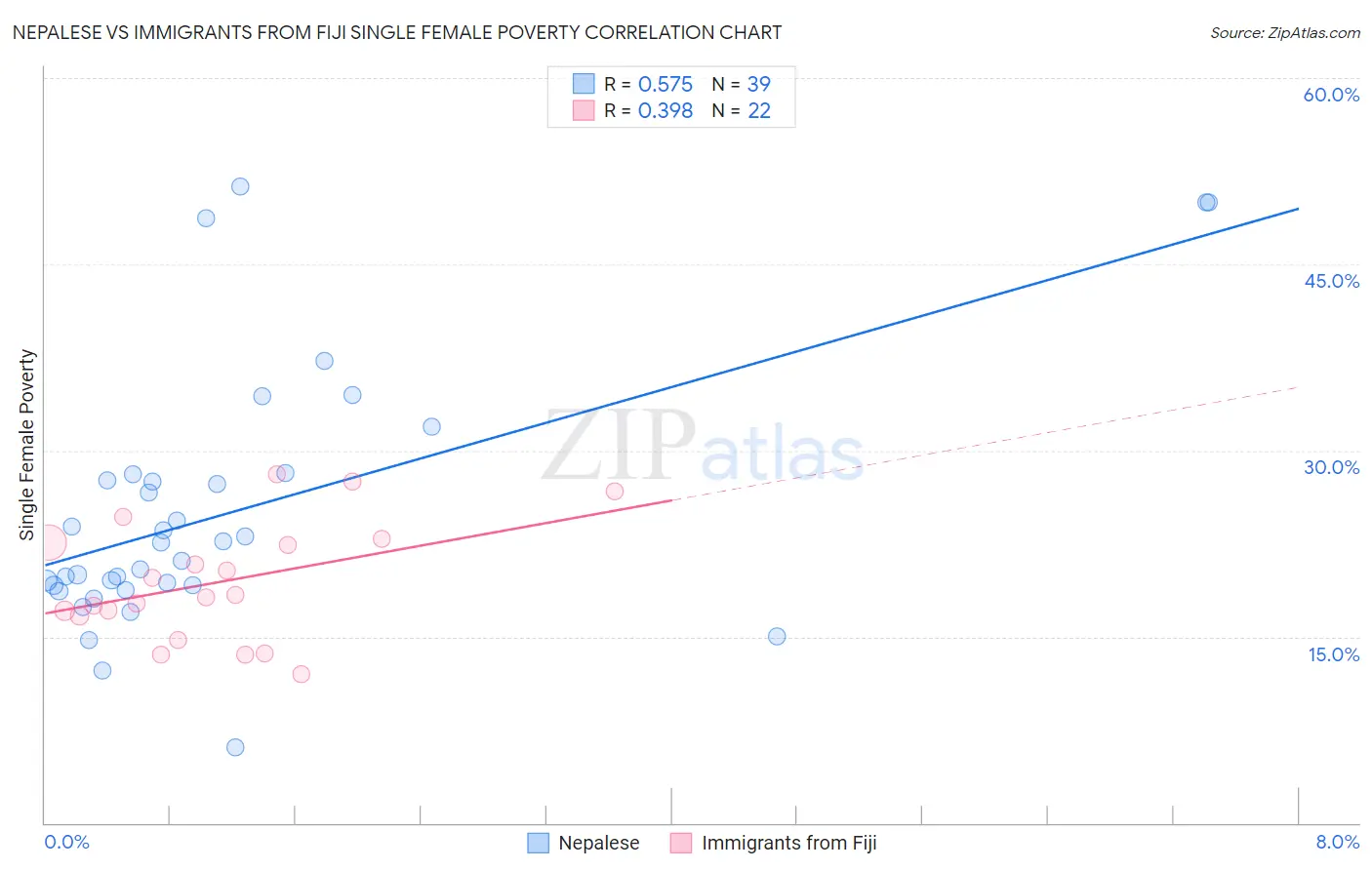 Nepalese vs Immigrants from Fiji Single Female Poverty