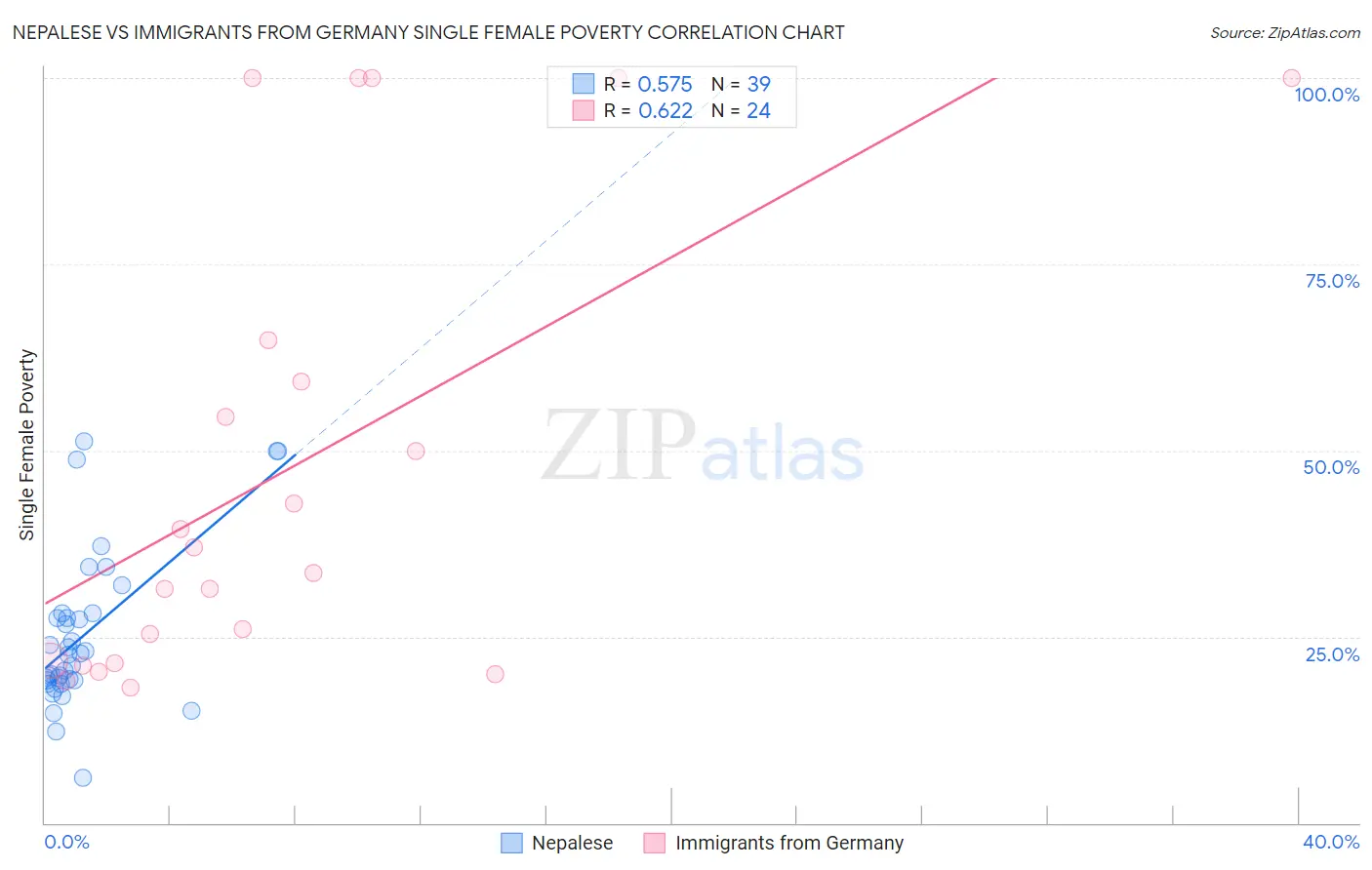 Nepalese vs Immigrants from Germany Single Female Poverty