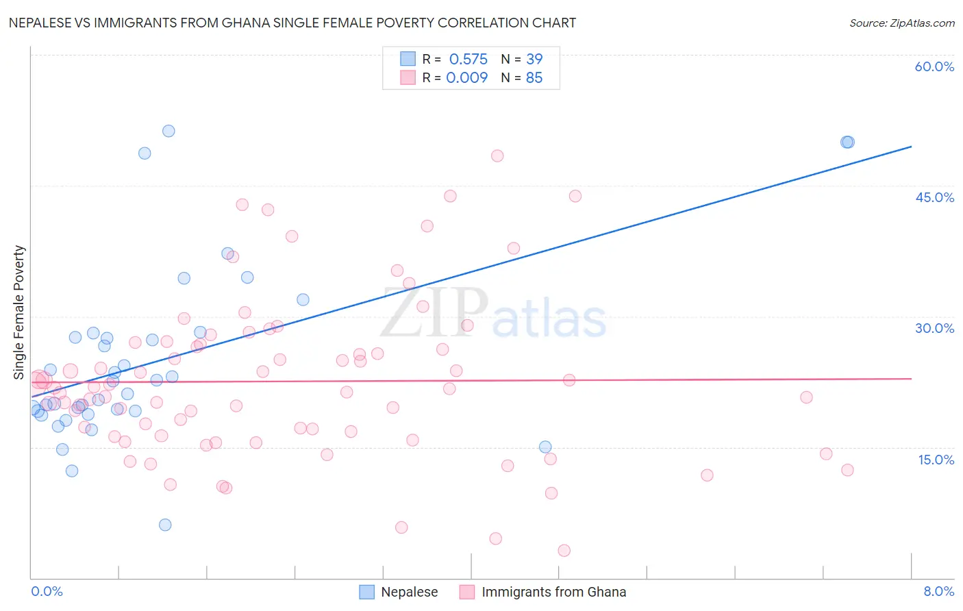 Nepalese vs Immigrants from Ghana Single Female Poverty