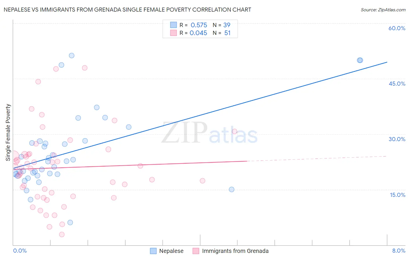 Nepalese vs Immigrants from Grenada Single Female Poverty