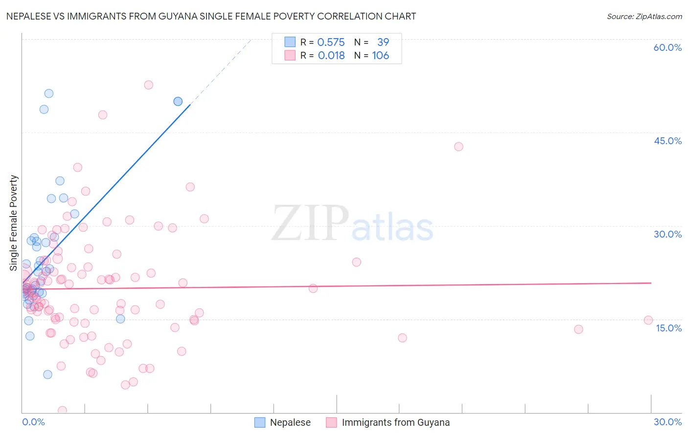 Nepalese vs Immigrants from Guyana Single Female Poverty