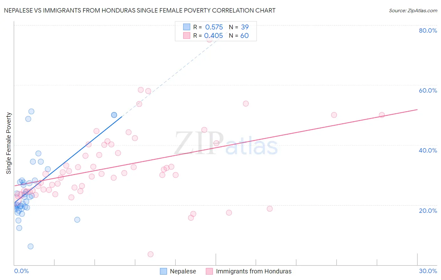 Nepalese vs Immigrants from Honduras Single Female Poverty